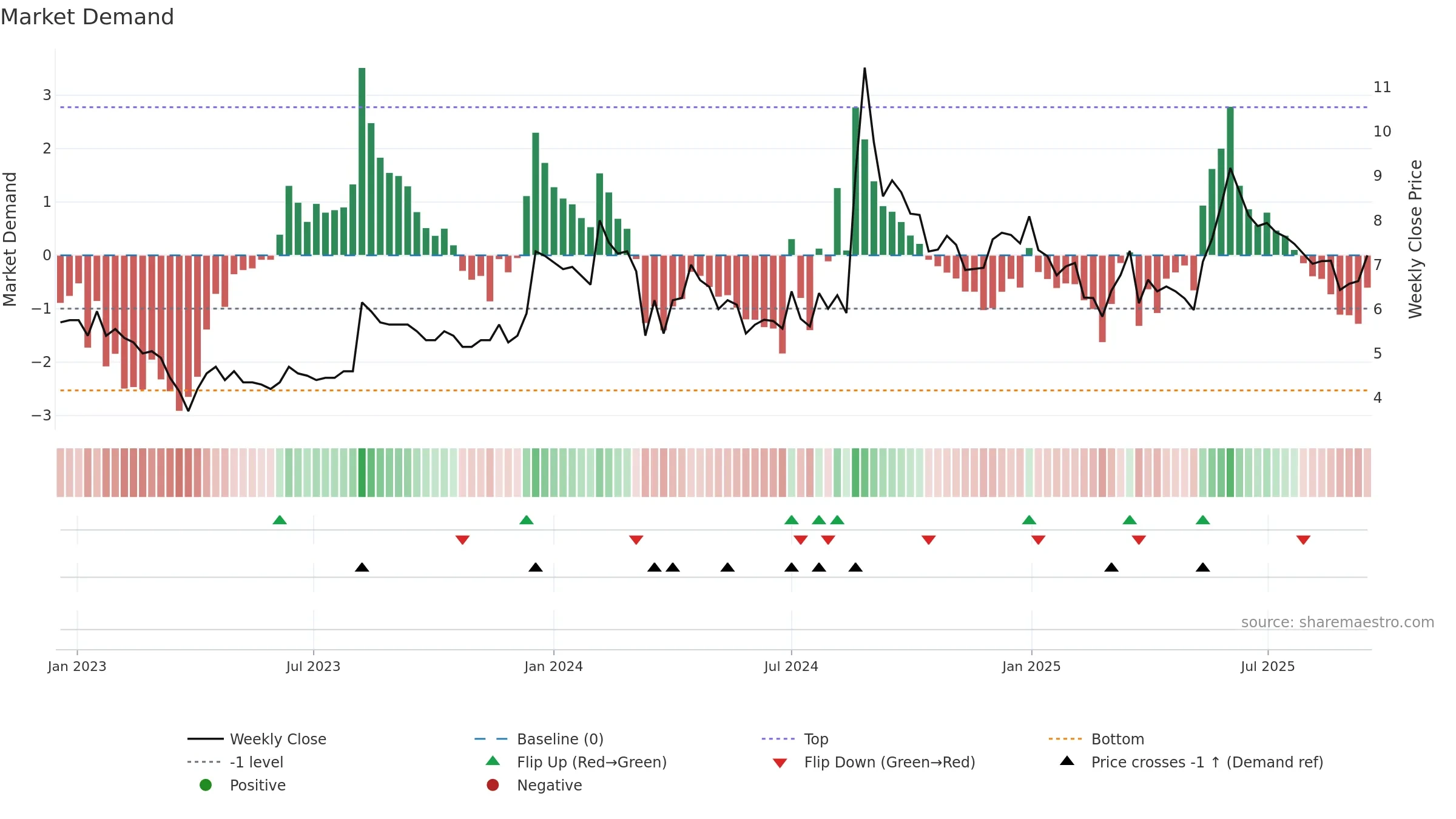 LYPSAGEMS weekly Market Demand chart, closing 2025-09-15.