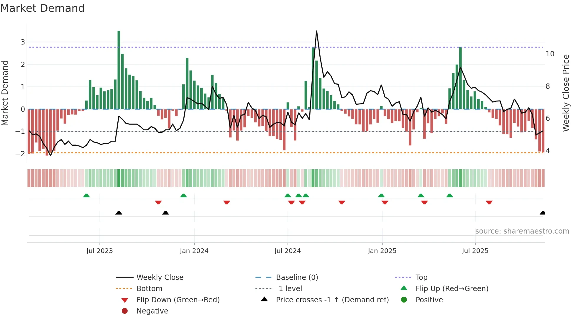 LYPSAGEMS weekly Market Demand chart