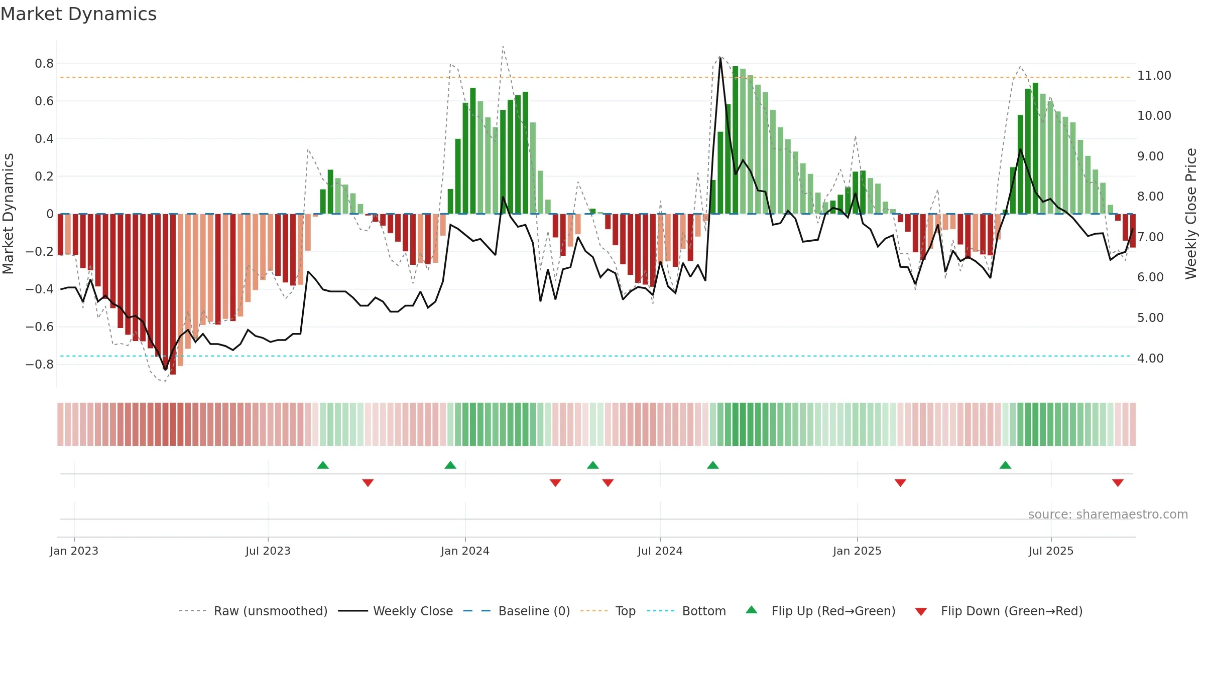 LYPSAGEMS weekly Market Dynamics chart, closing 2025-09-15.