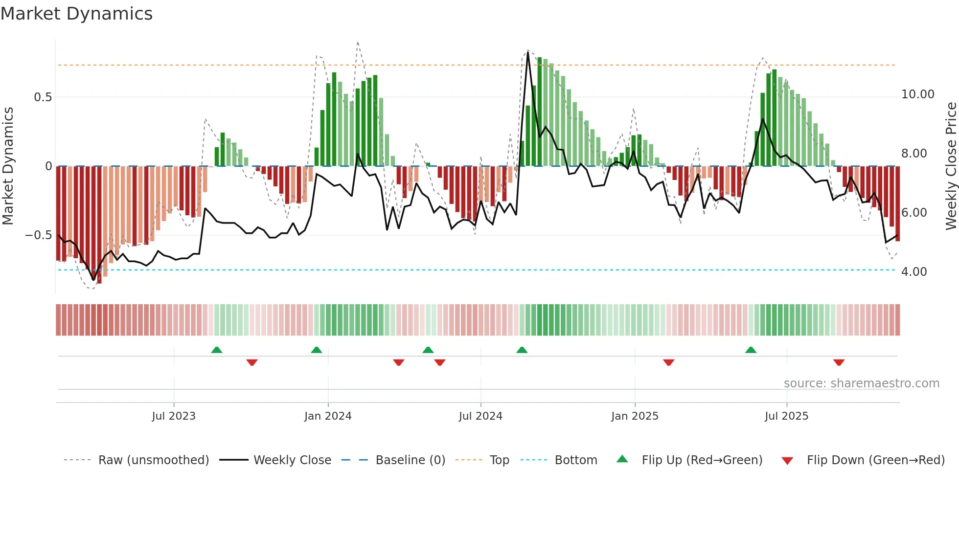 LYPSAGEMS weekly Market Dynamics chart