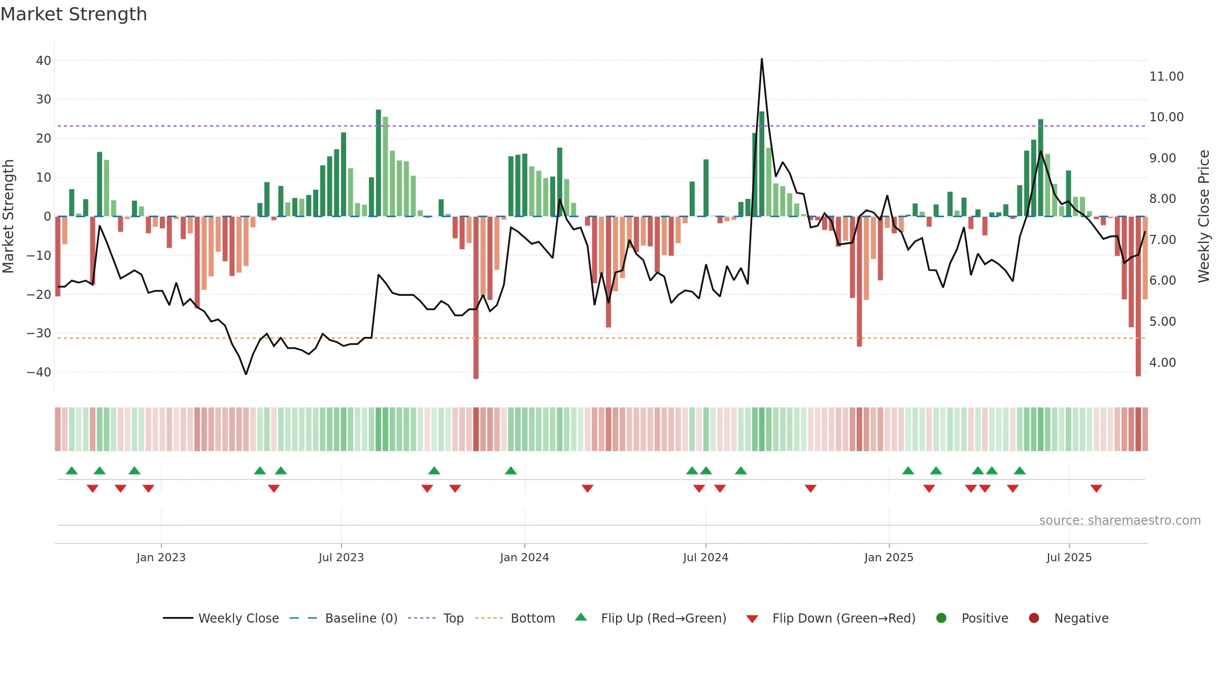 LYPSAGEMS weekly Market Strength chart, closing 2025-09-15.