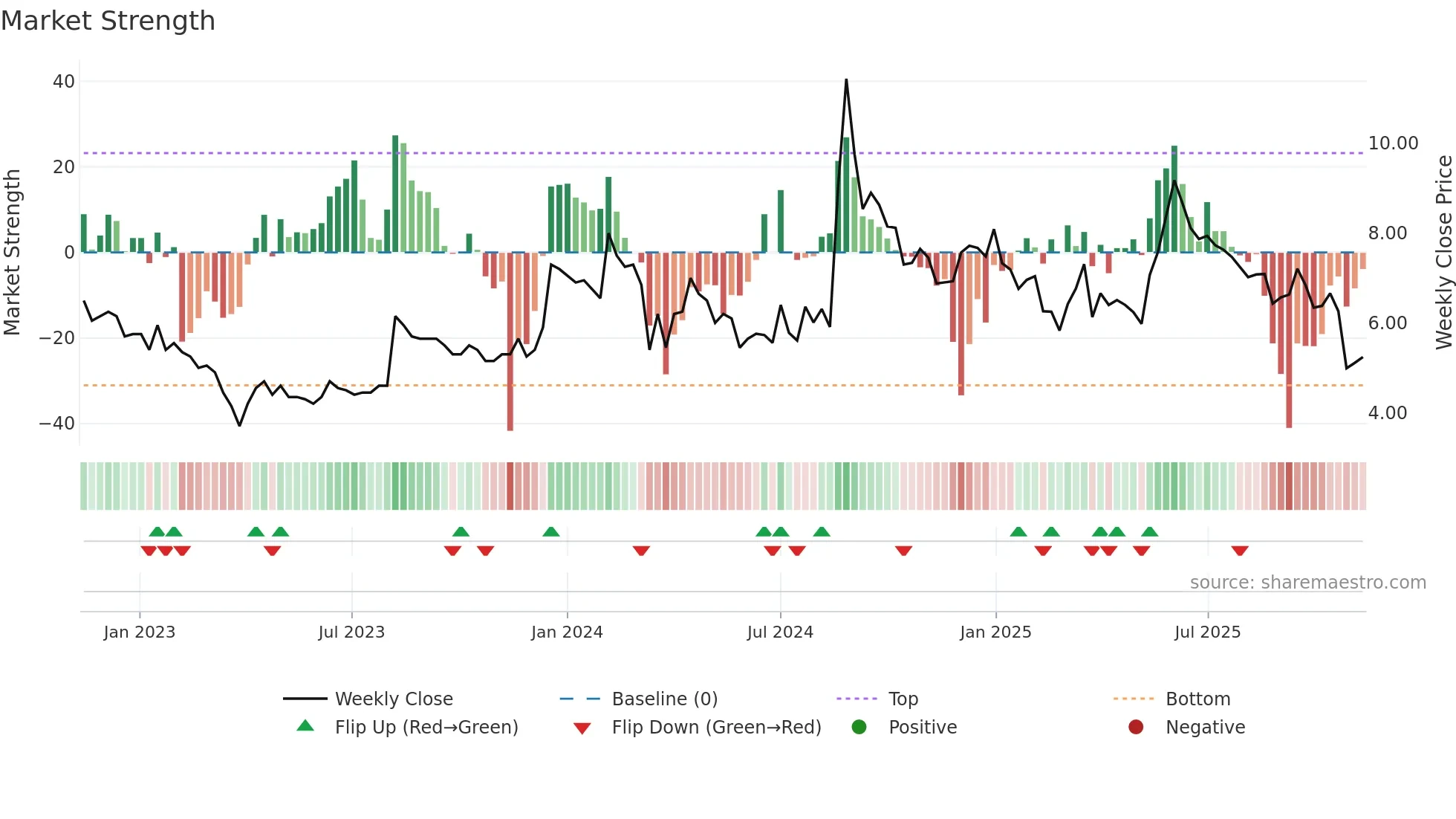 LYPSAGEMS weekly Market Strength chart