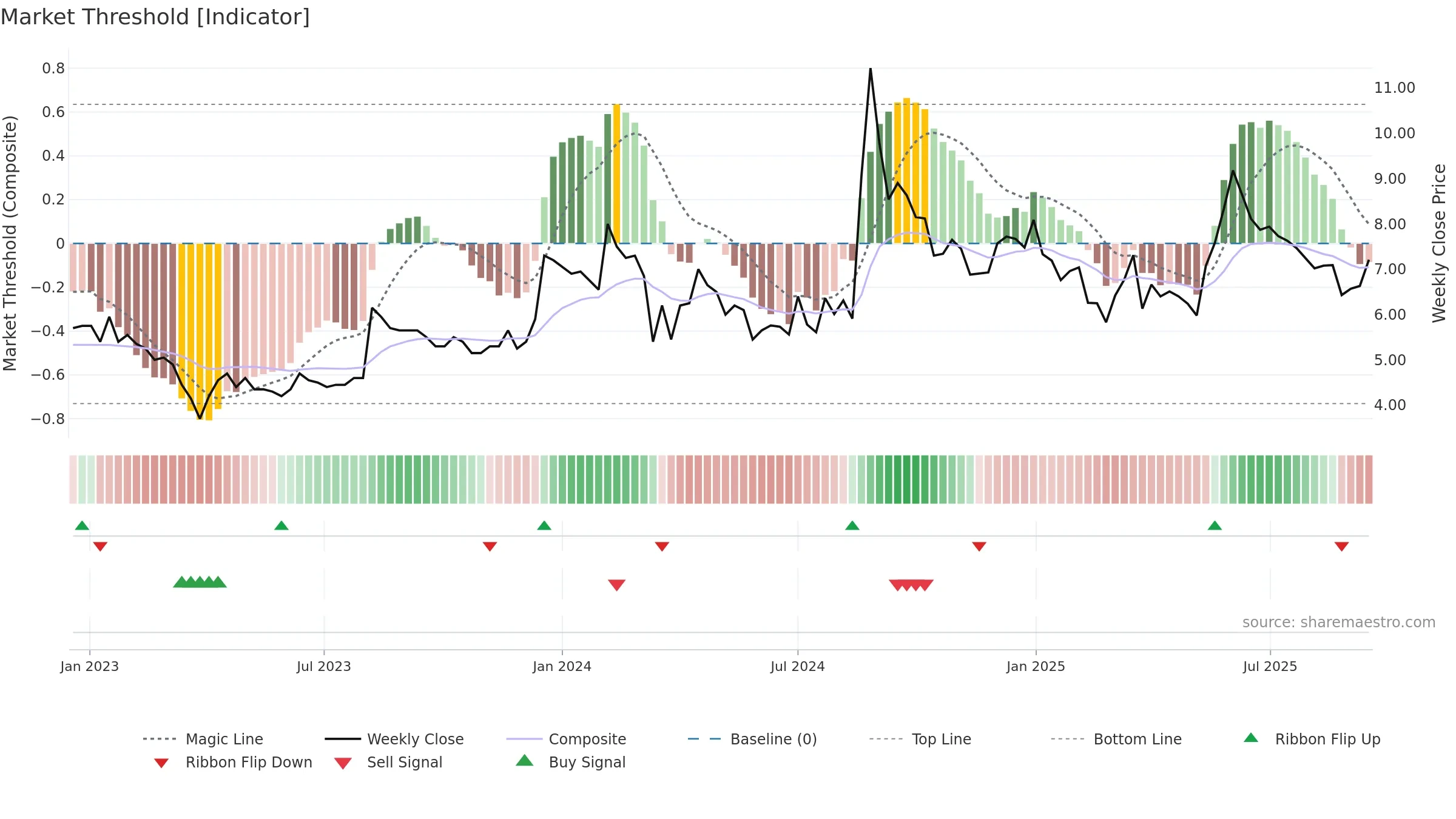 LYPSAGEMS weekly Market Threshold chart, closing 2025-09-15.