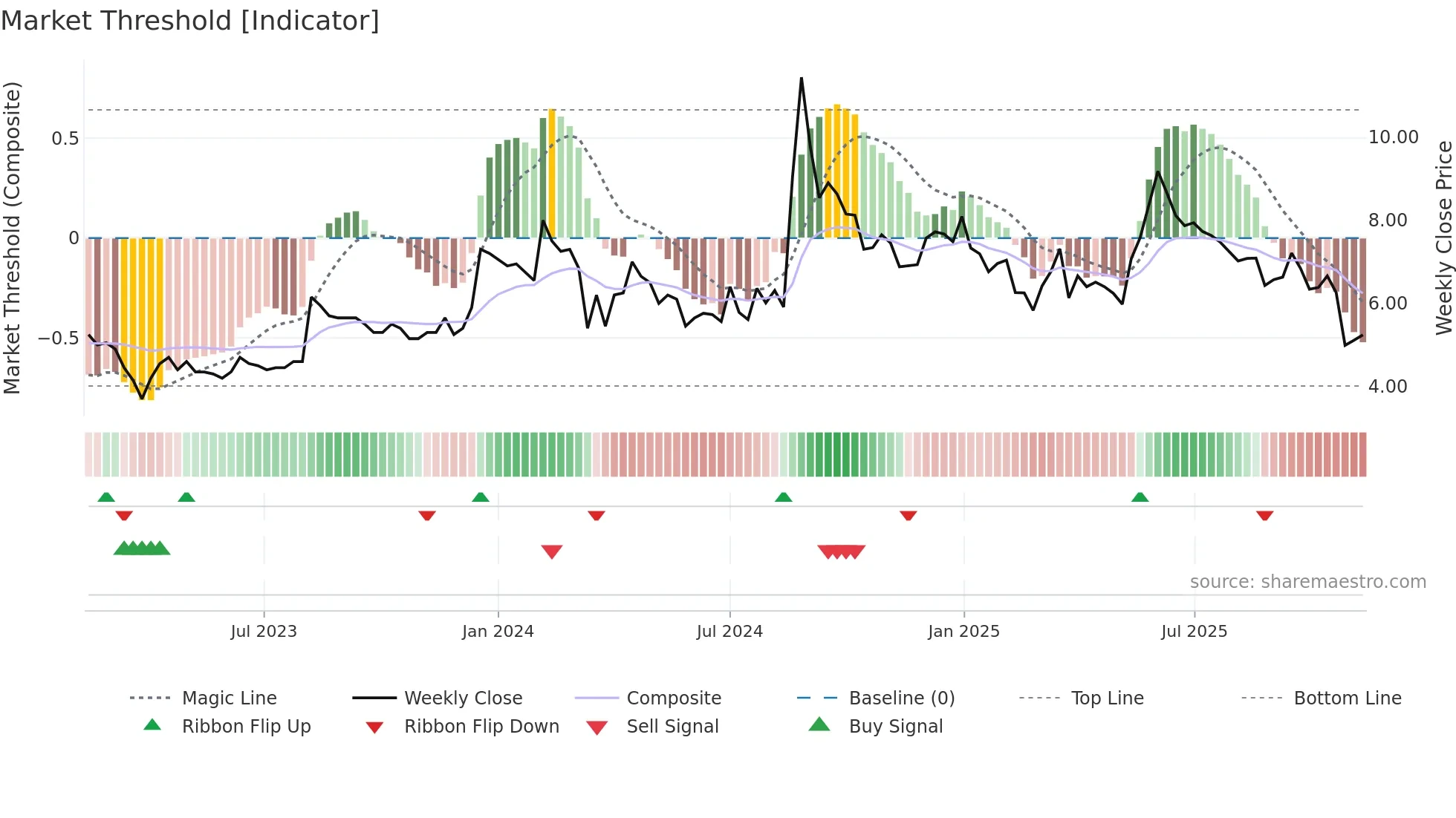 LYPSAGEMS weekly Market Threshold chart