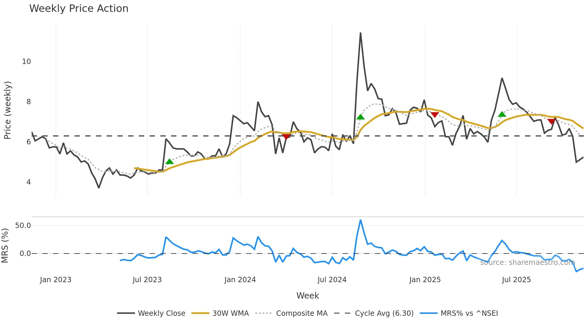 LYPSAGEMS weekly Price Action chart, closing 2025-11-10