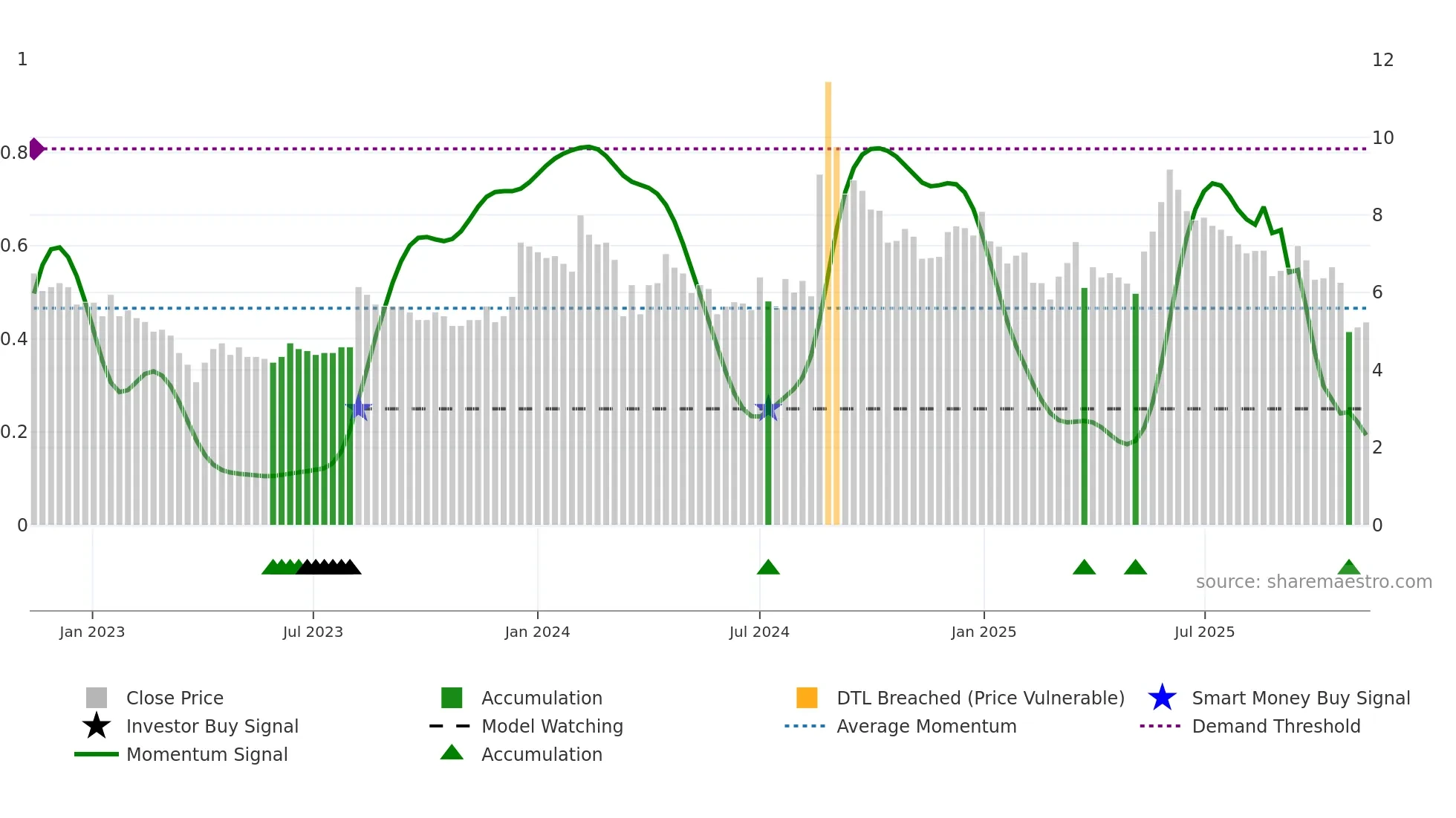 LYPSAGEMS weekly Smart Money chart