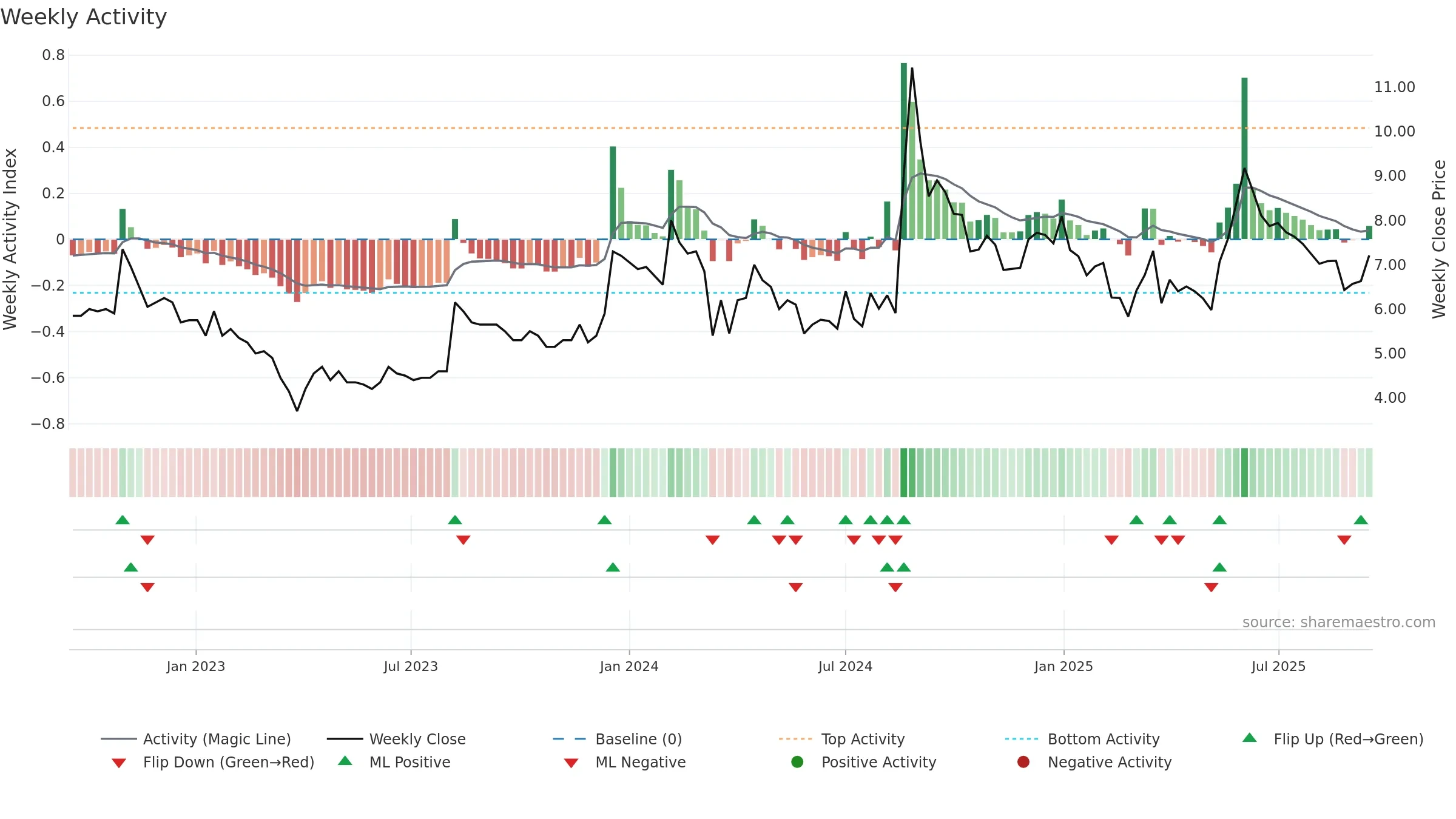 LYPSAGEMS weekly Activity chart, closing 2025-09-15.