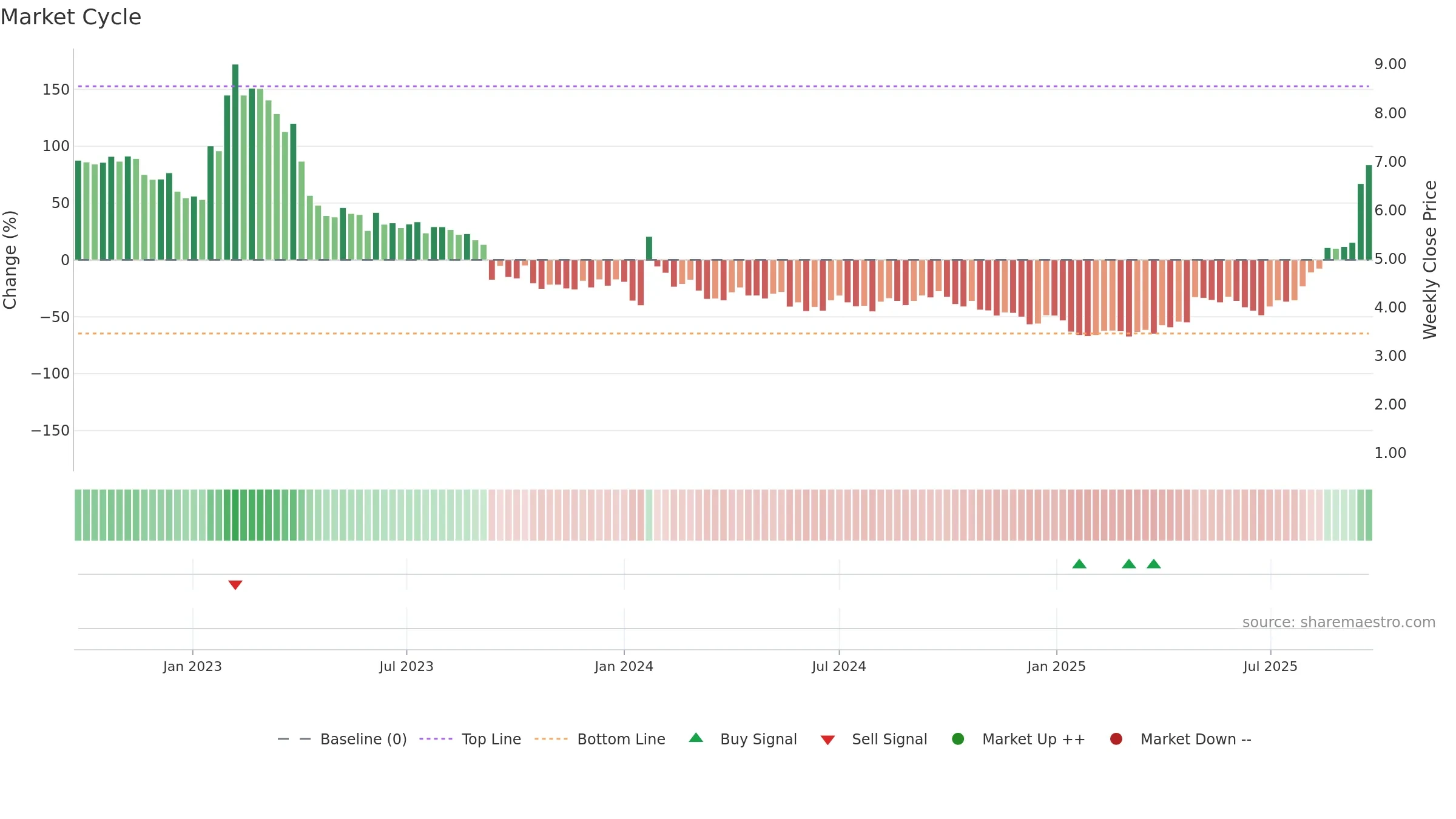 CMOTEC-B weekly Market Cycle chart, closing 2025-09-22.