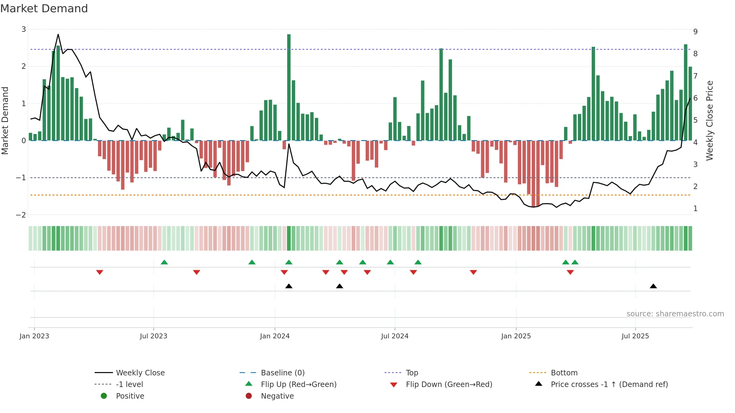 CMOTEC-B weekly Market Demand chart, closing 2025-09-22.