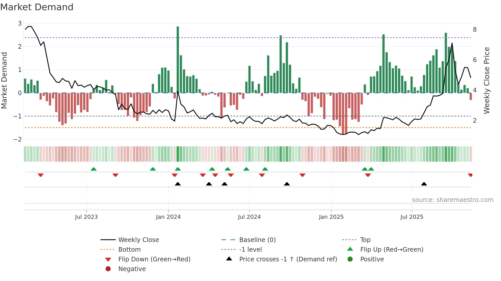 CMOTEC-B weekly Market Demand chart