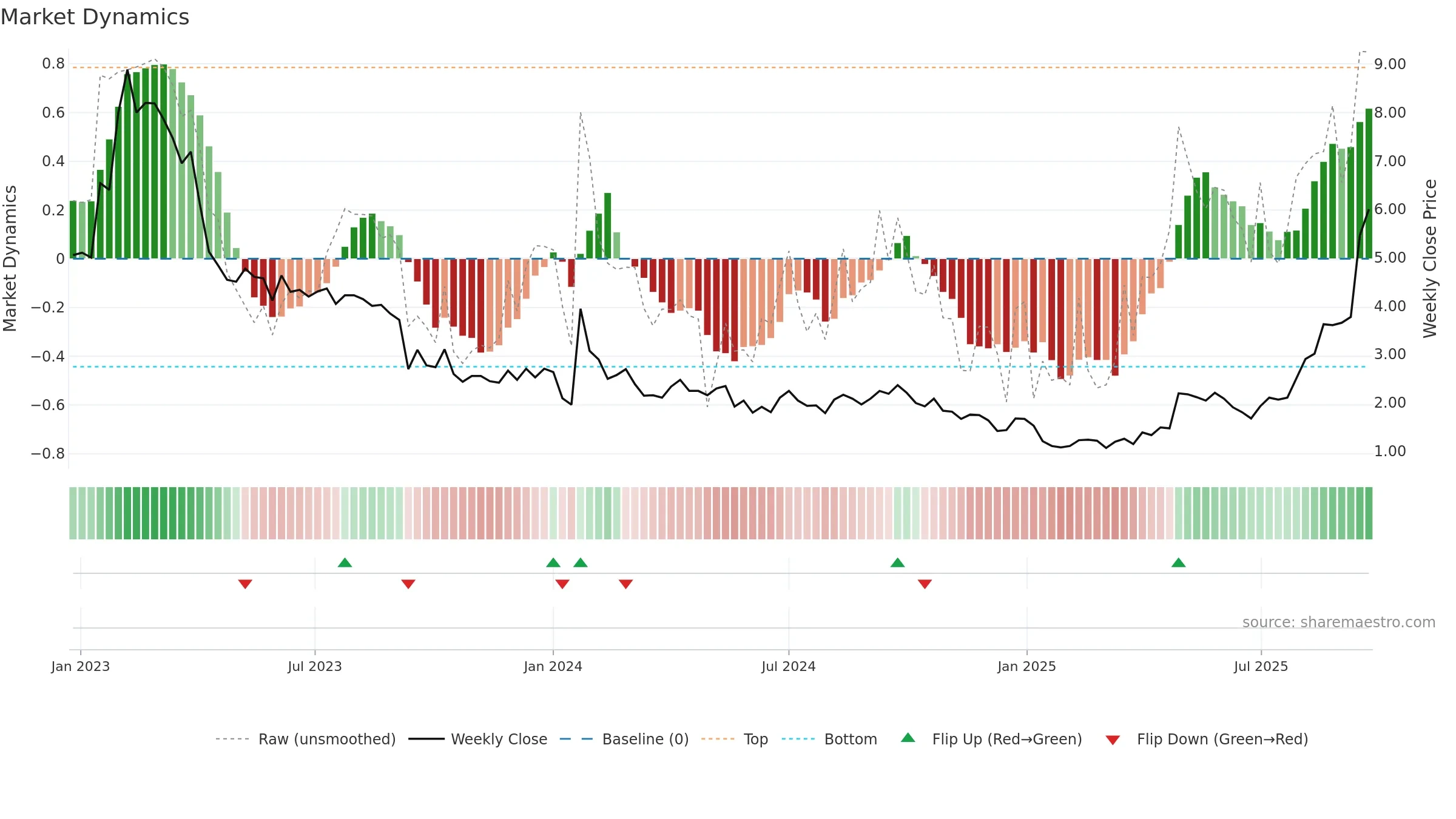 CMOTEC-B weekly Market Dynamics chart, closing 2025-09-22.