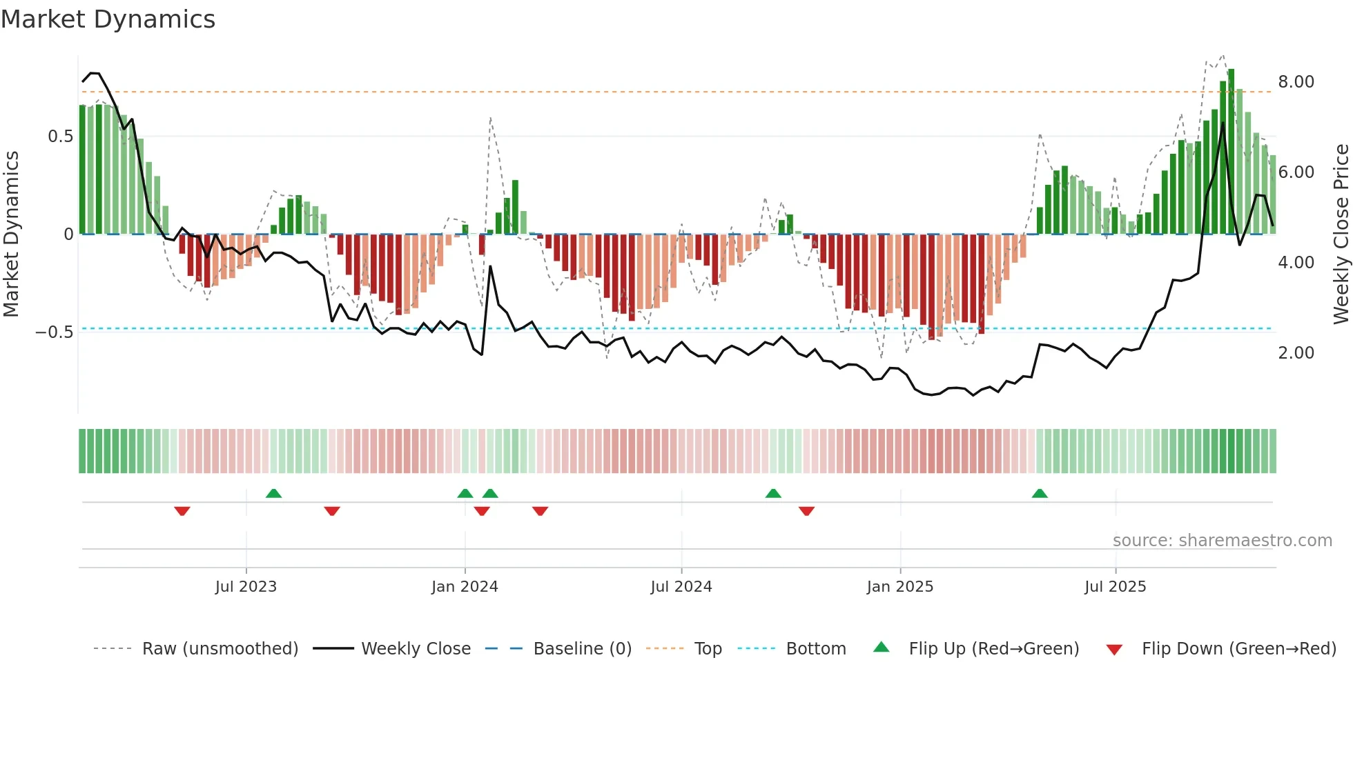 CMOTEC-B weekly Market Dynamics chart