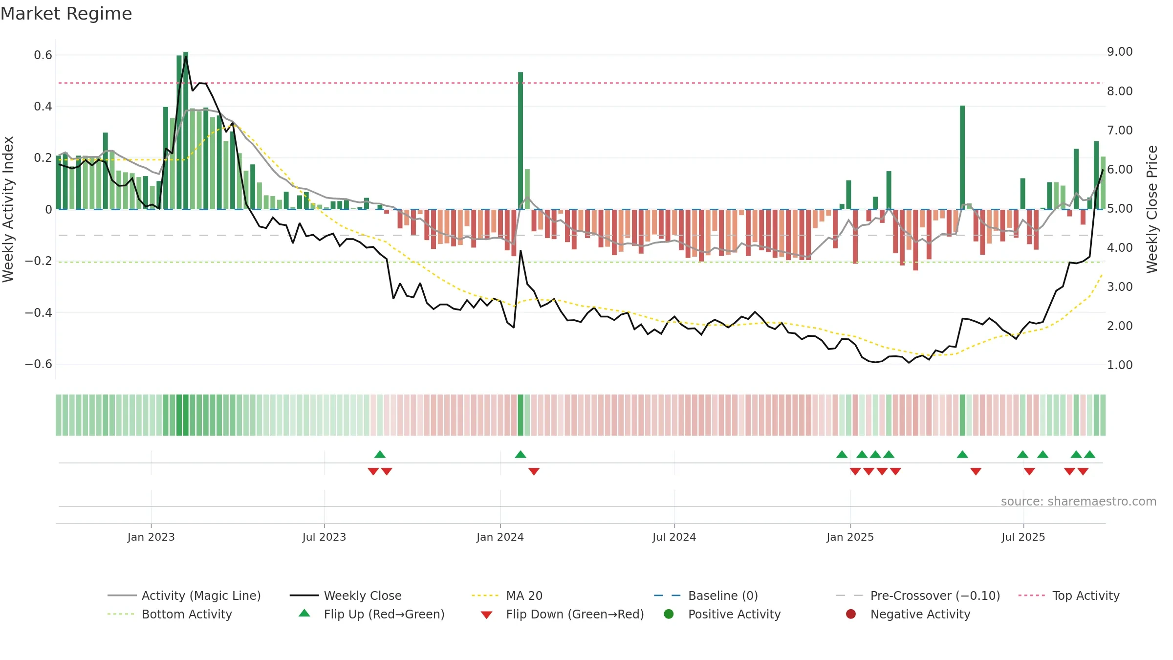 CMOTEC-B weekly Market Snapshot chart, closing 2025-09-22.