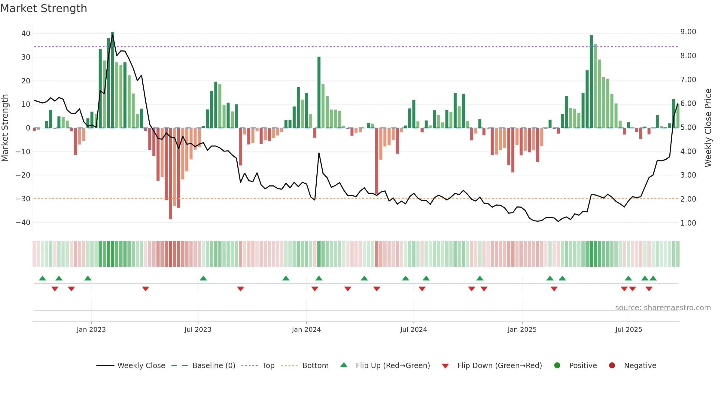 CMOTEC-B weekly Market Strength chart, closing 2025-09-22.