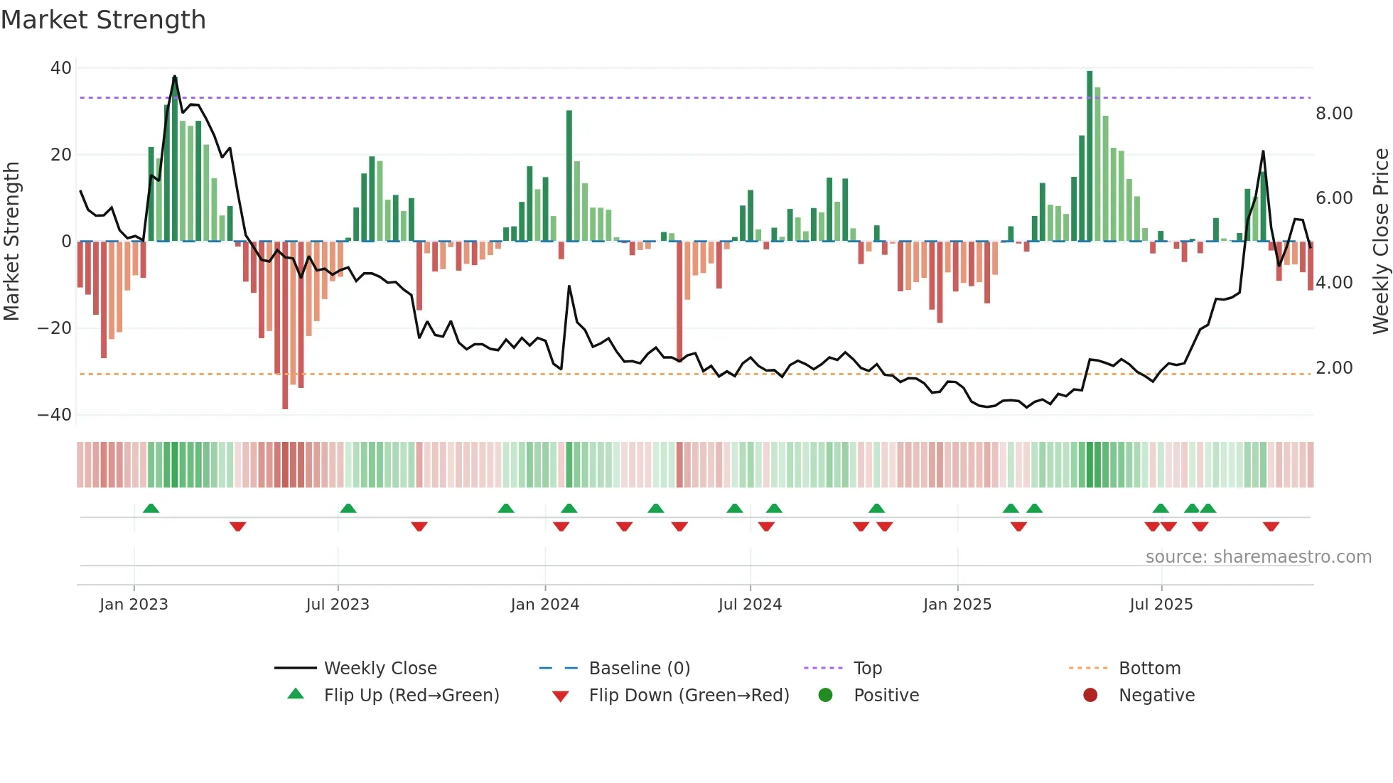 CMOTEC-B weekly Market Strength chart