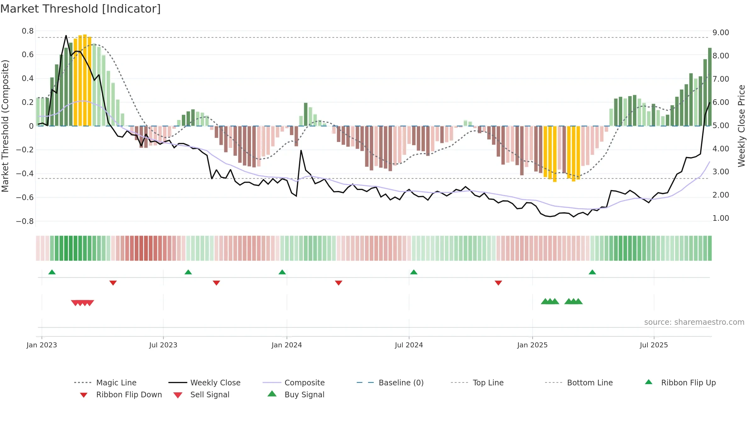 CMOTEC-B weekly Market Threshold chart, closing 2025-09-22.