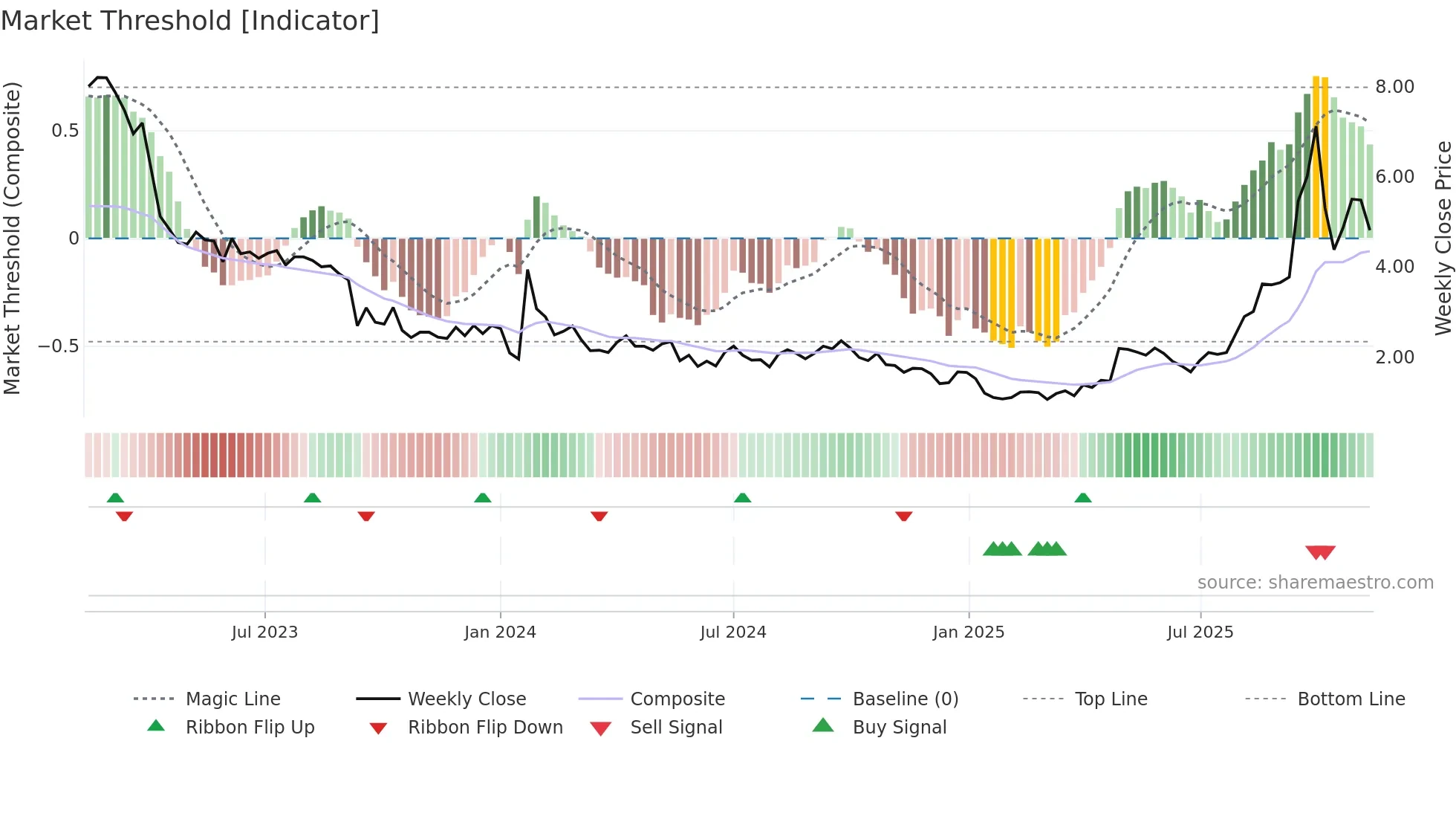 CMOTEC-B weekly Market Threshold chart