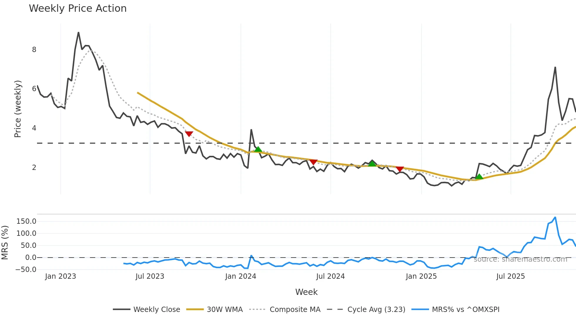 CMOTEC-B weekly Price Action chart, closing 2025-11-10