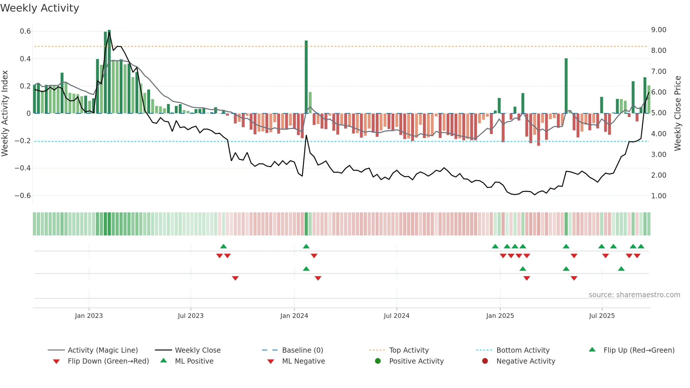 CMOTEC-B weekly Activity chart, closing 2025-09-22.