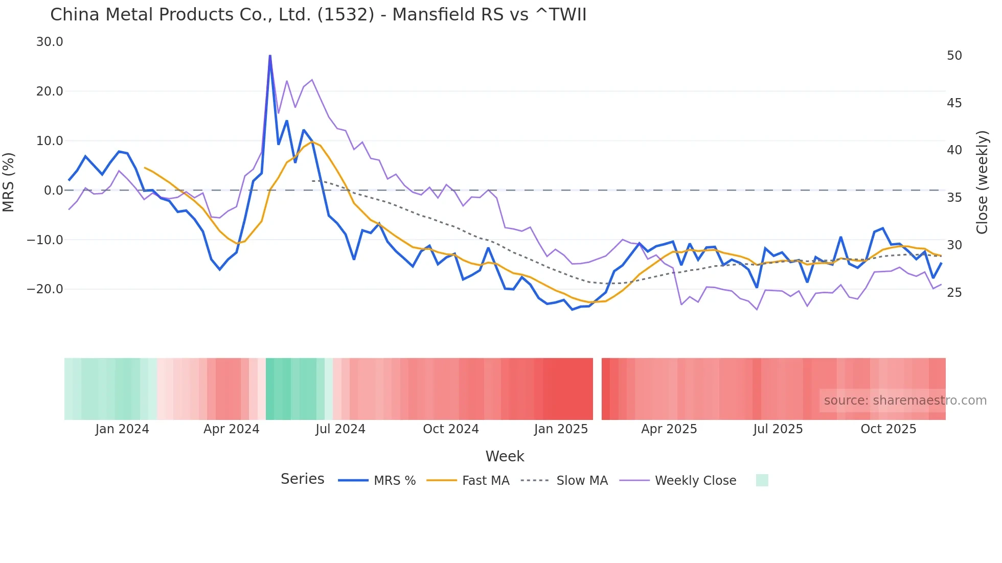 1532 Mansfield Relative Strength chart