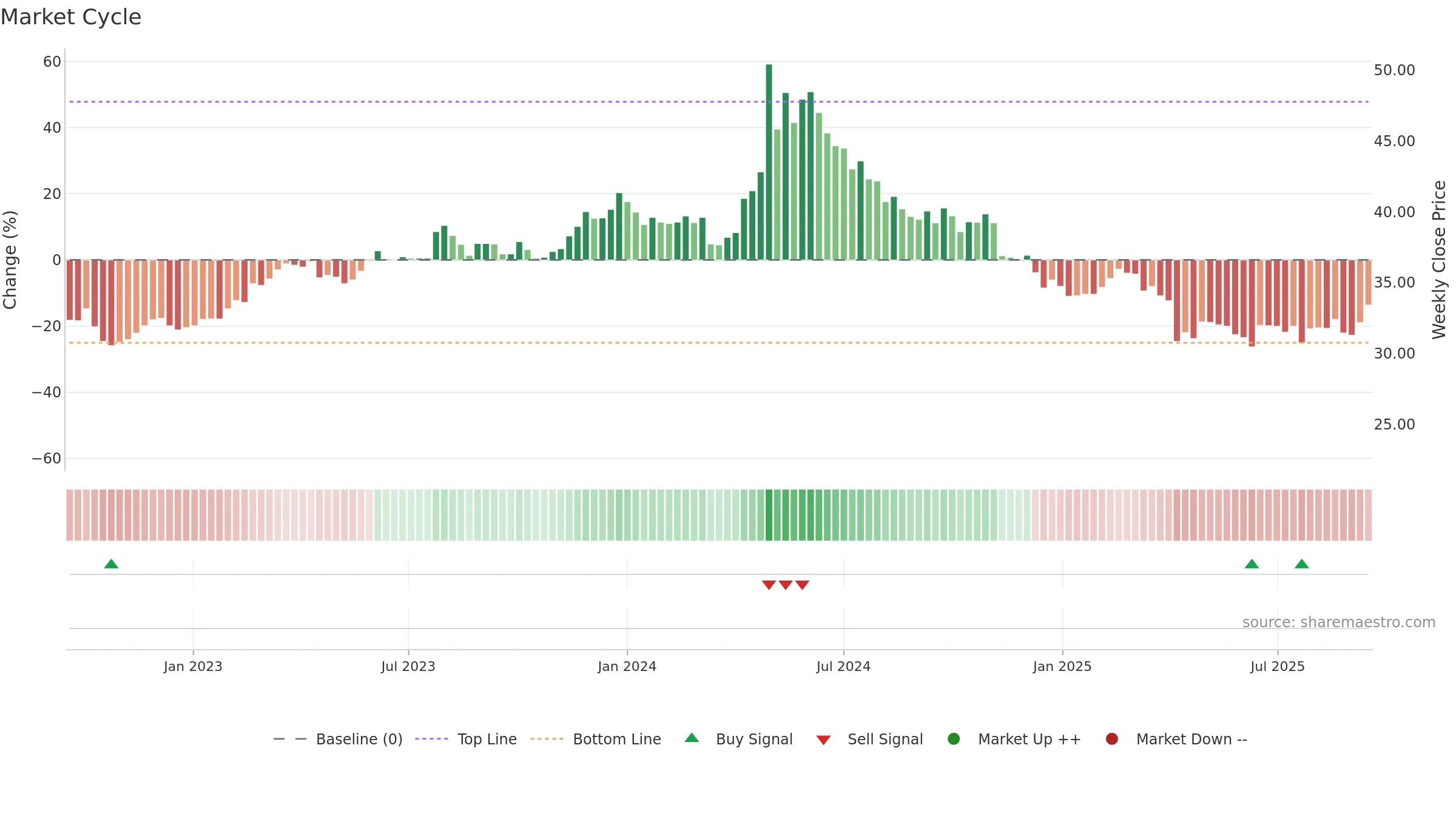 1532 weekly Market Cycle chart, closing 2025-09-15.