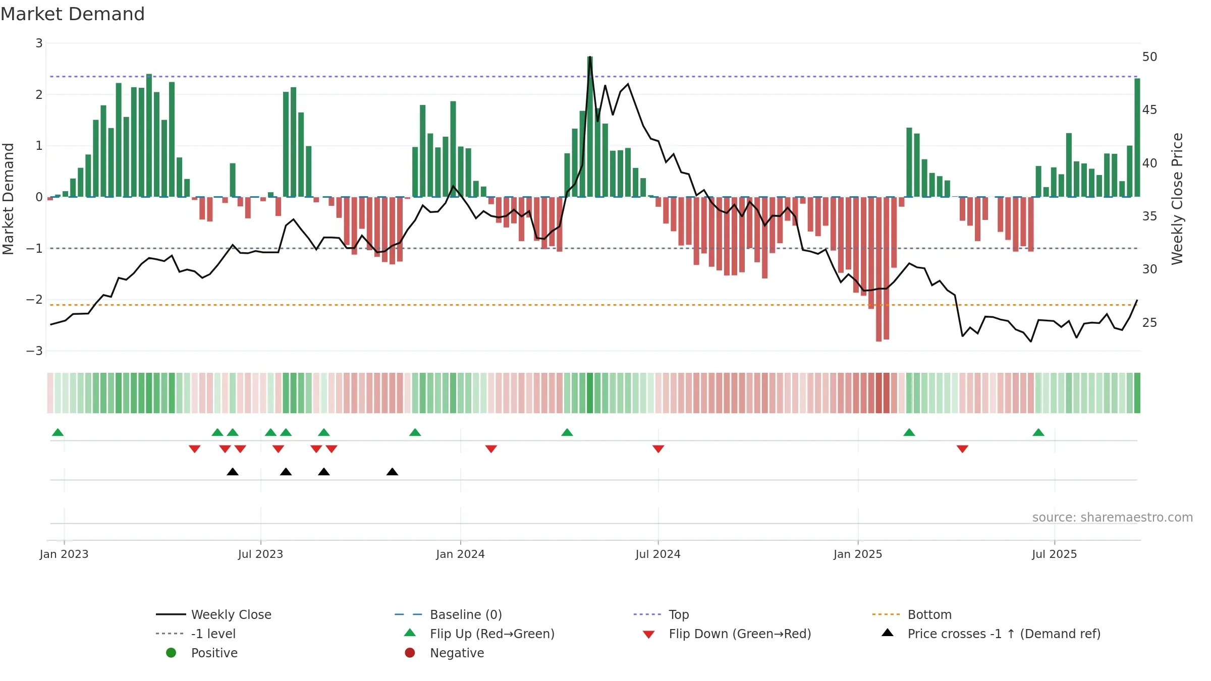 1532 weekly Market Demand chart, closing 2025-09-15.