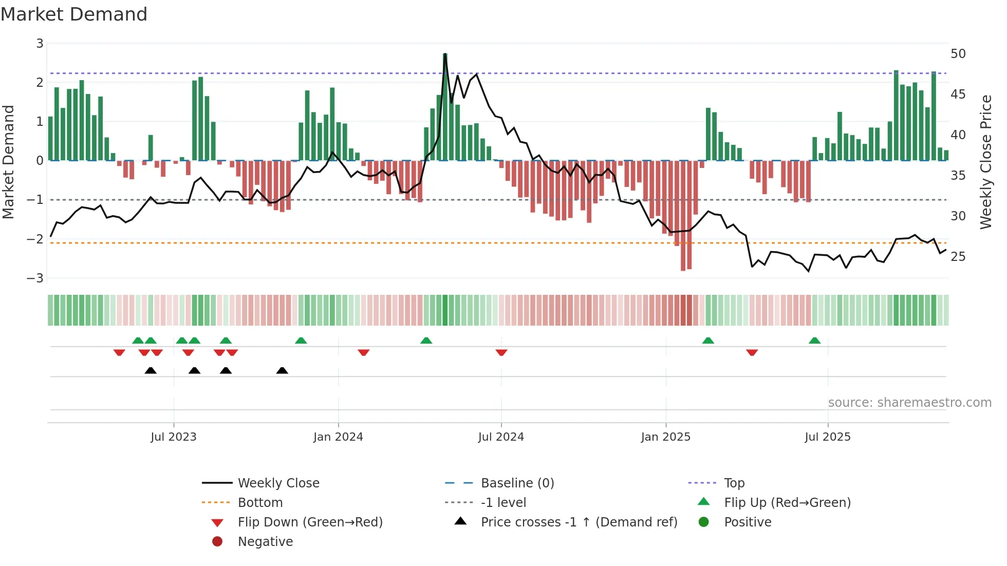 1532 weekly Market Demand chart