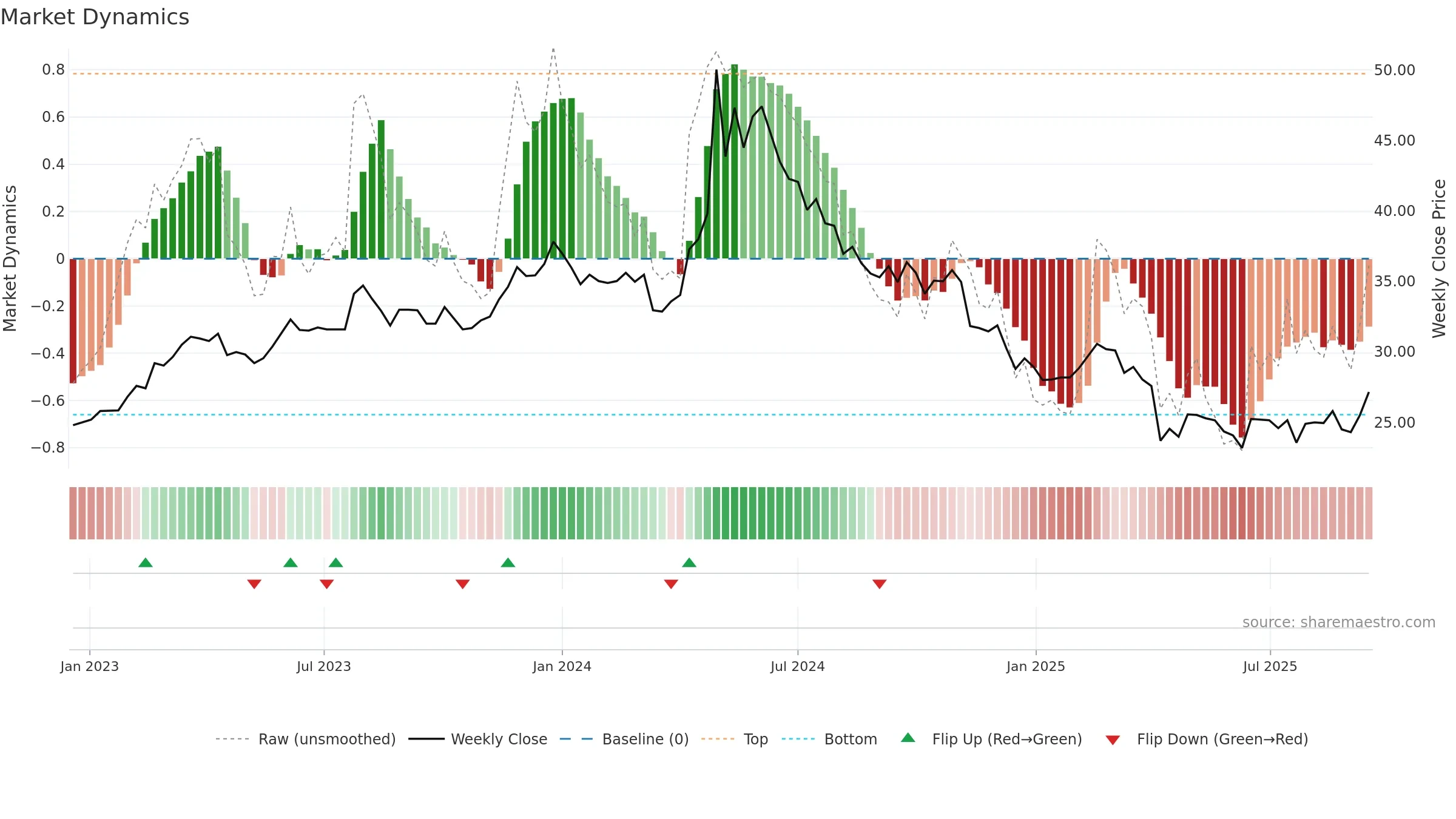 1532 weekly Market Dynamics chart, closing 2025-09-15.