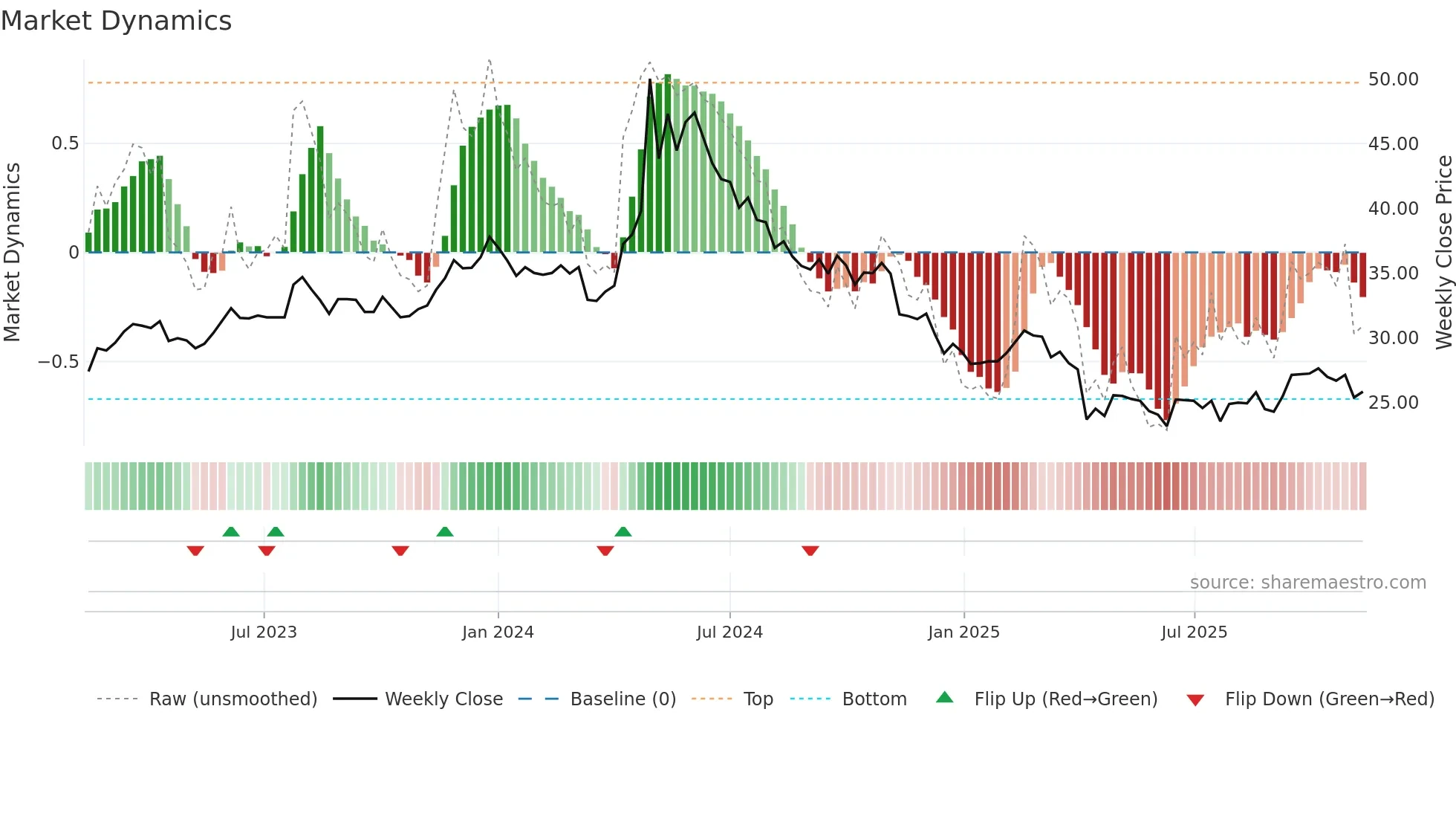 1532 weekly Market Dynamics chart