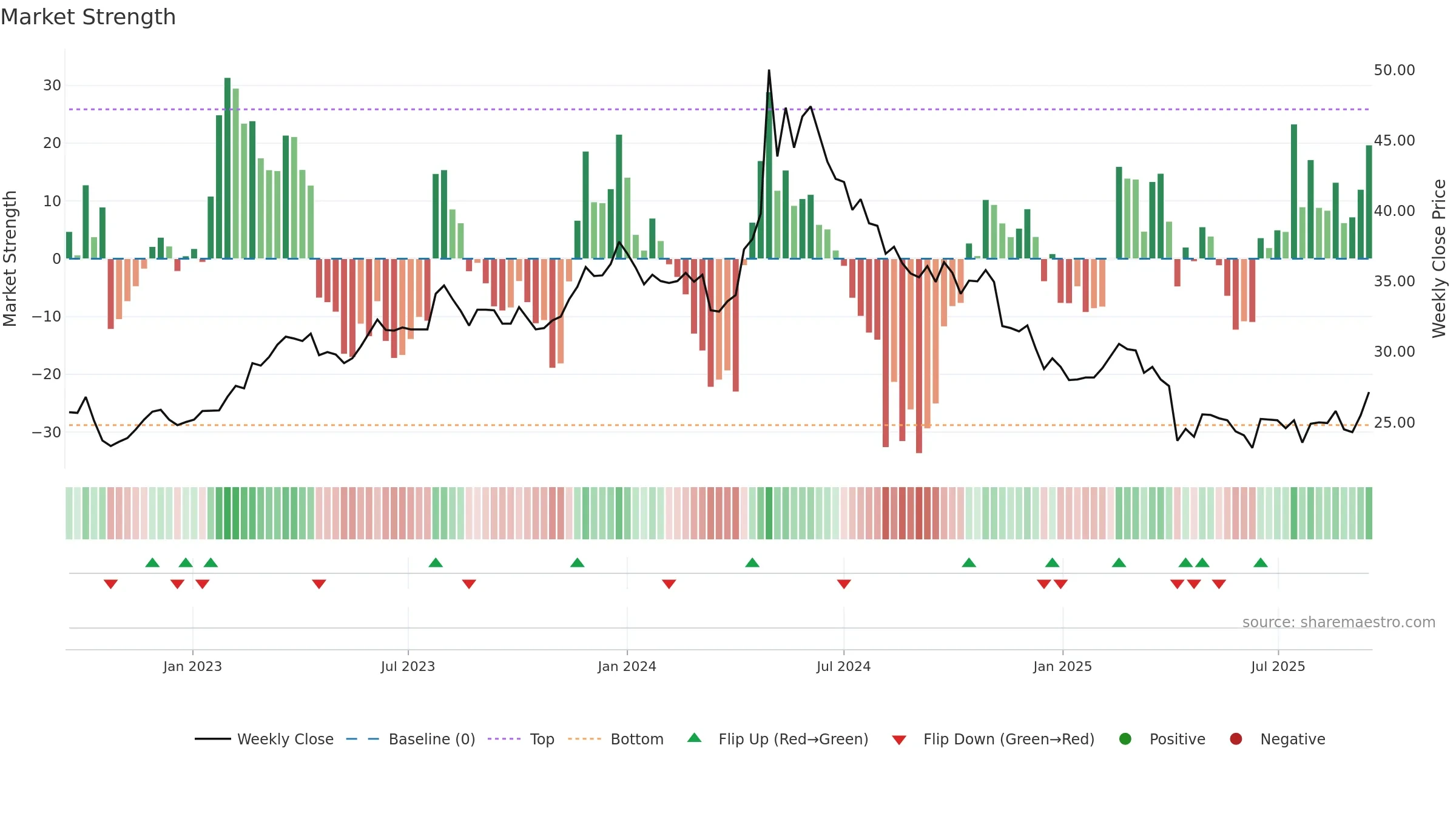 1532 weekly Market Strength chart, closing 2025-09-15.
