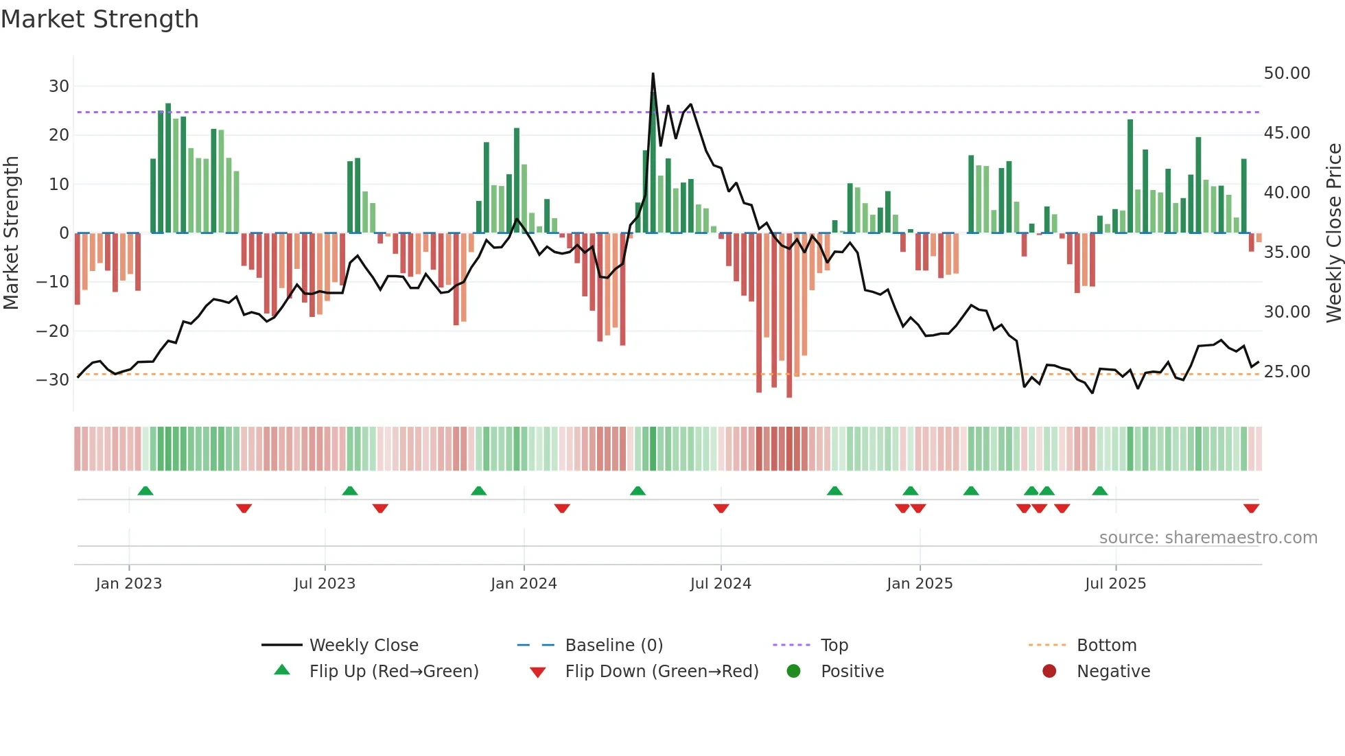 1532 weekly Market Strength chart
