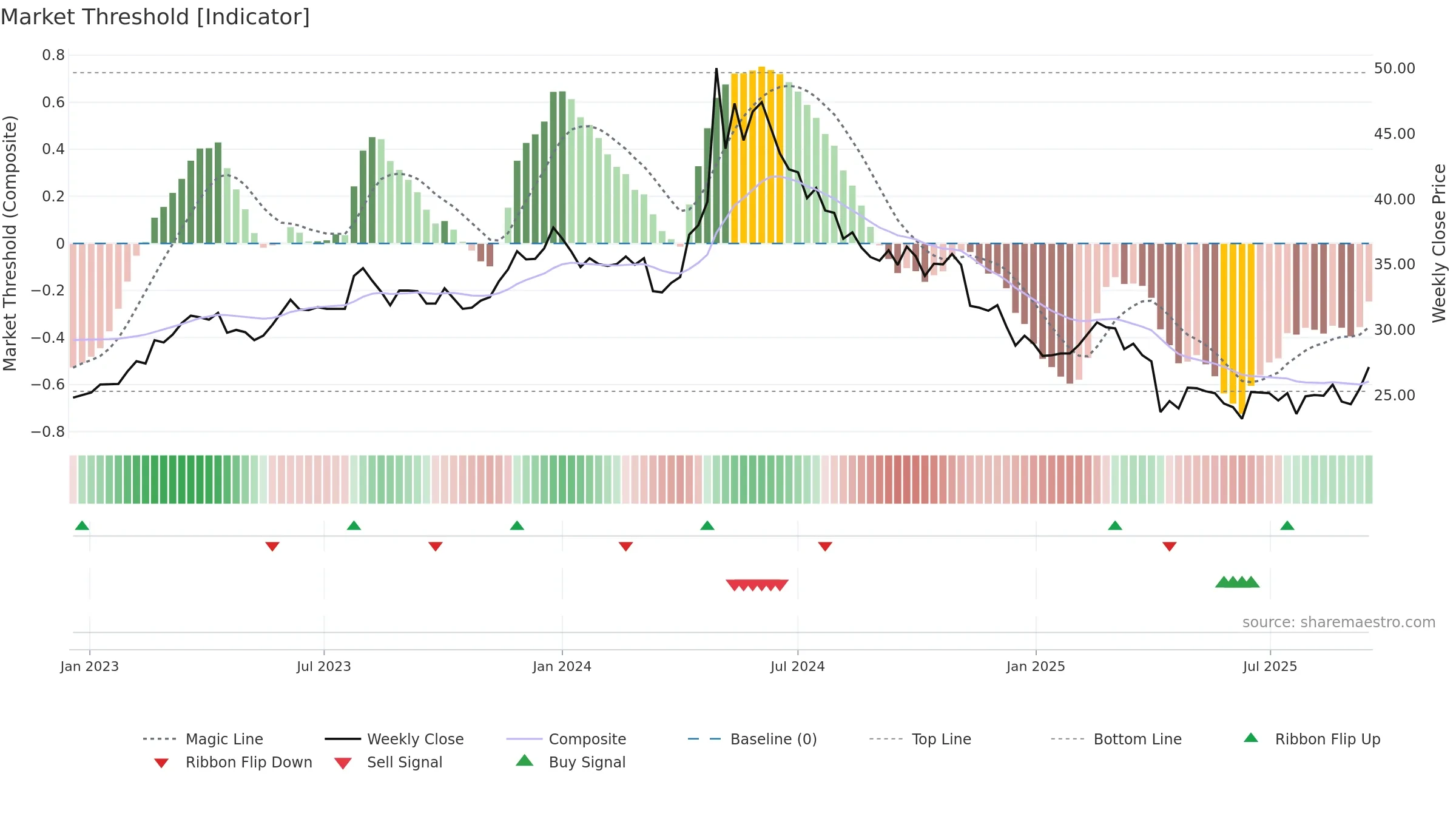 1532 weekly Market Threshold chart, closing 2025-09-15.