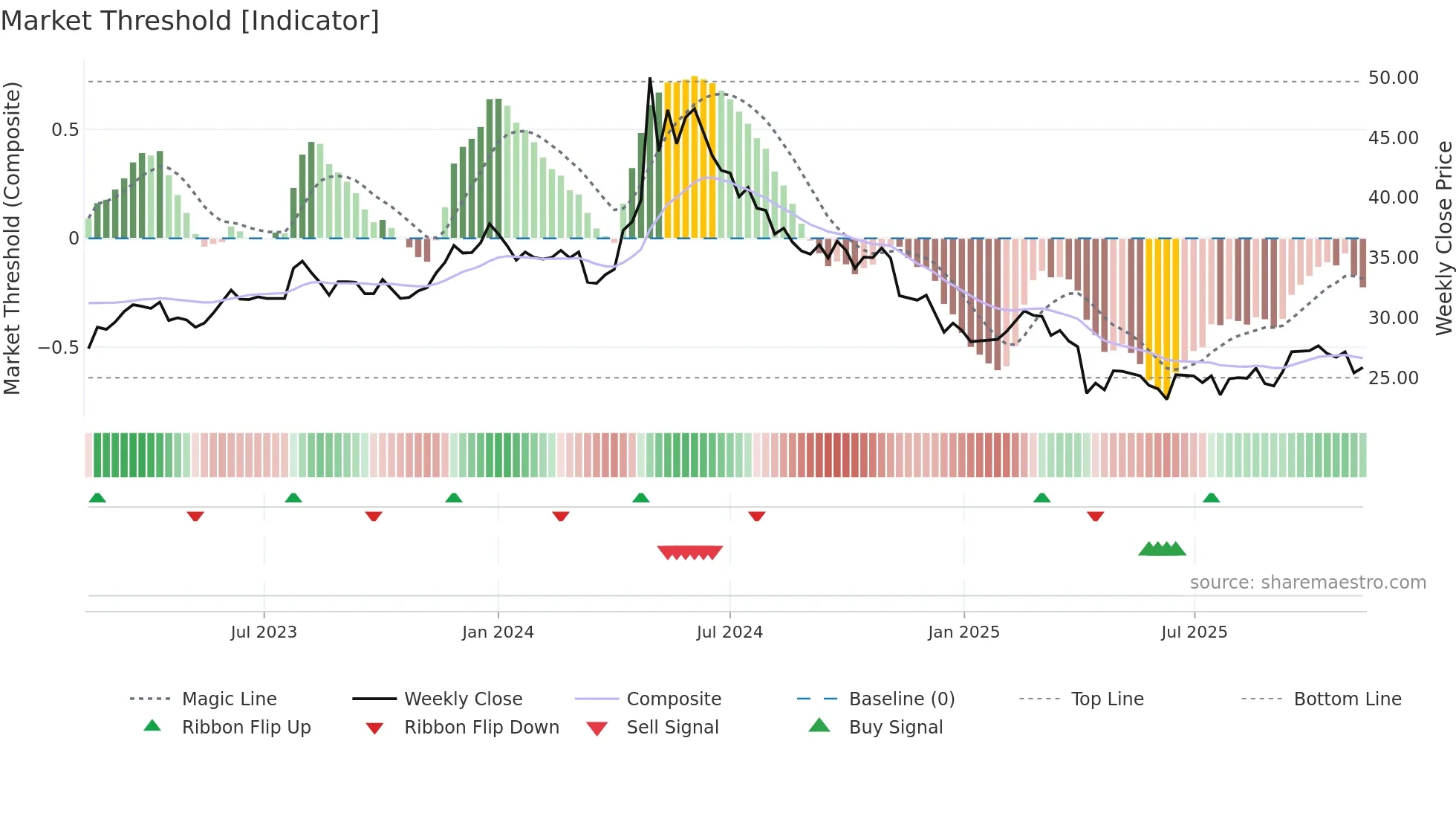 1532 weekly Market Threshold chart