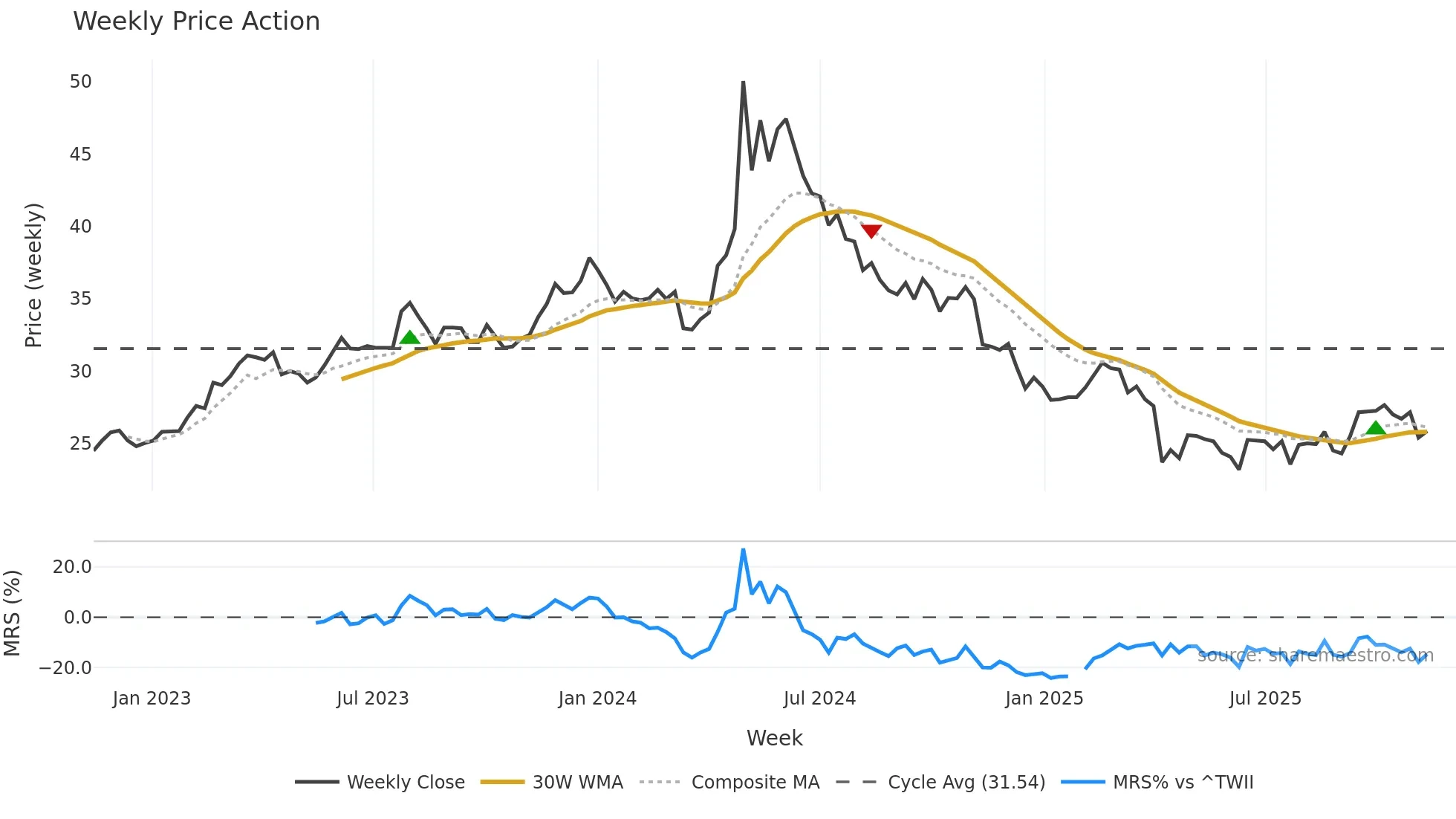 1532 weekly Price Action chart, closing 2025-11-10