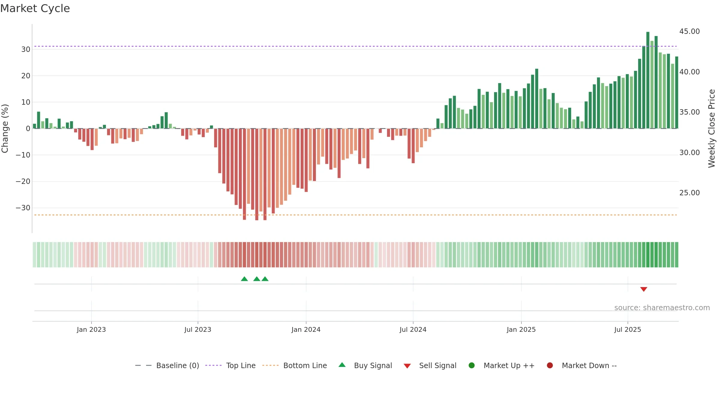 RMD weekly Market Cycle chart, closing 2025-09-22.