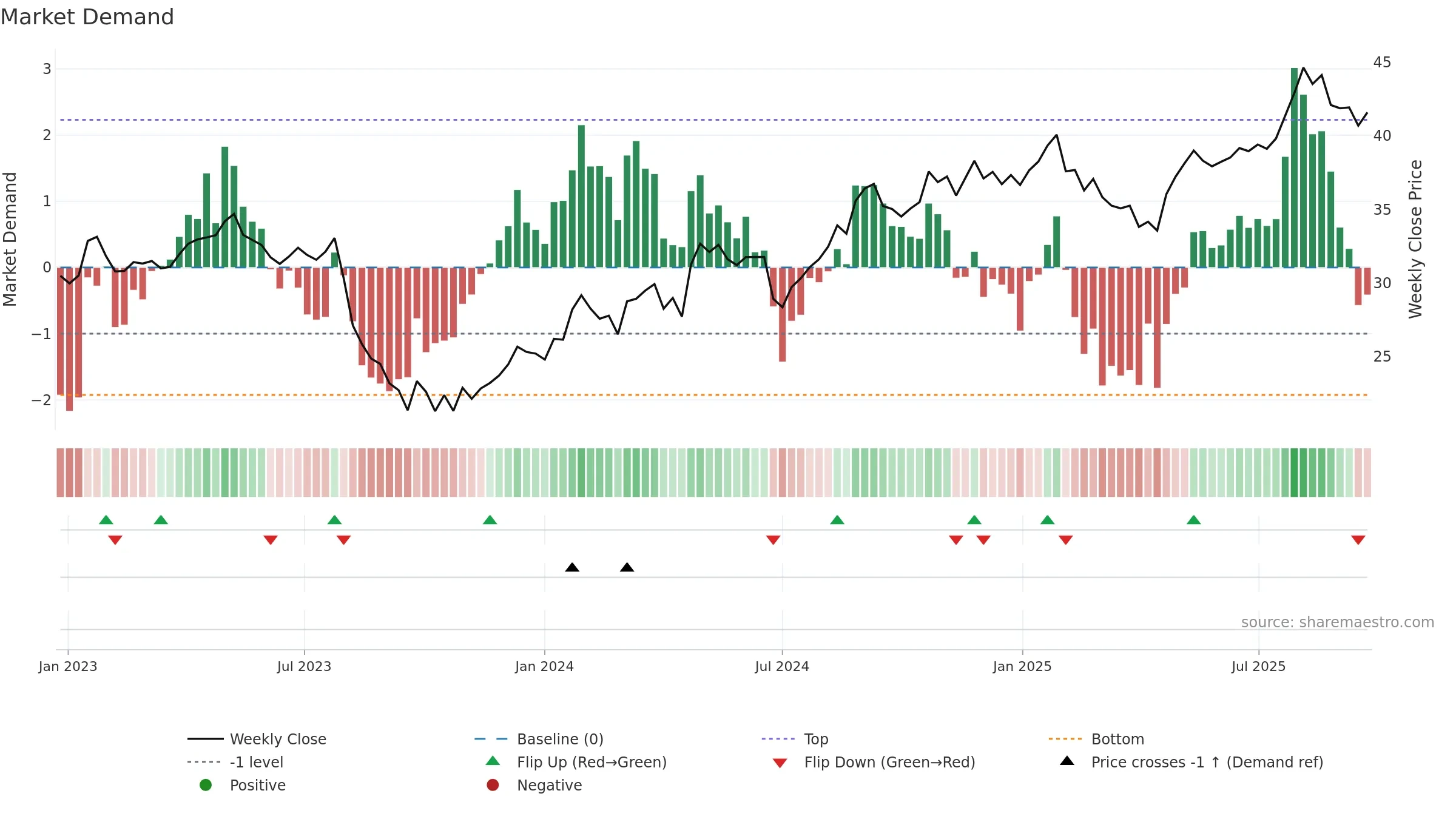 RMD weekly Market Demand chart, closing 2025-09-22.