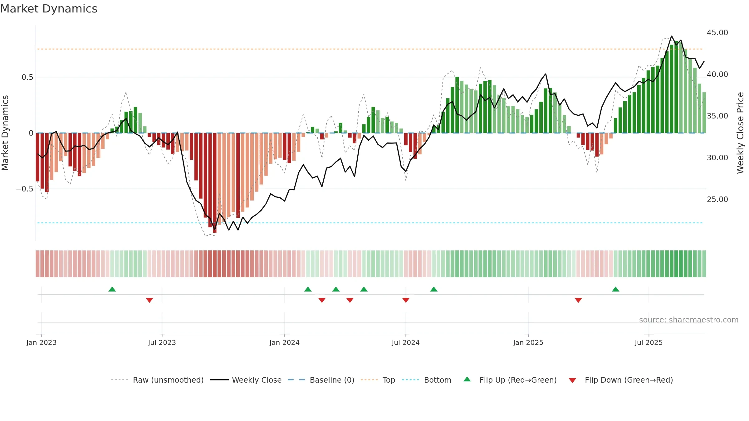 RMD weekly Market Dynamics chart, closing 2025-09-22.