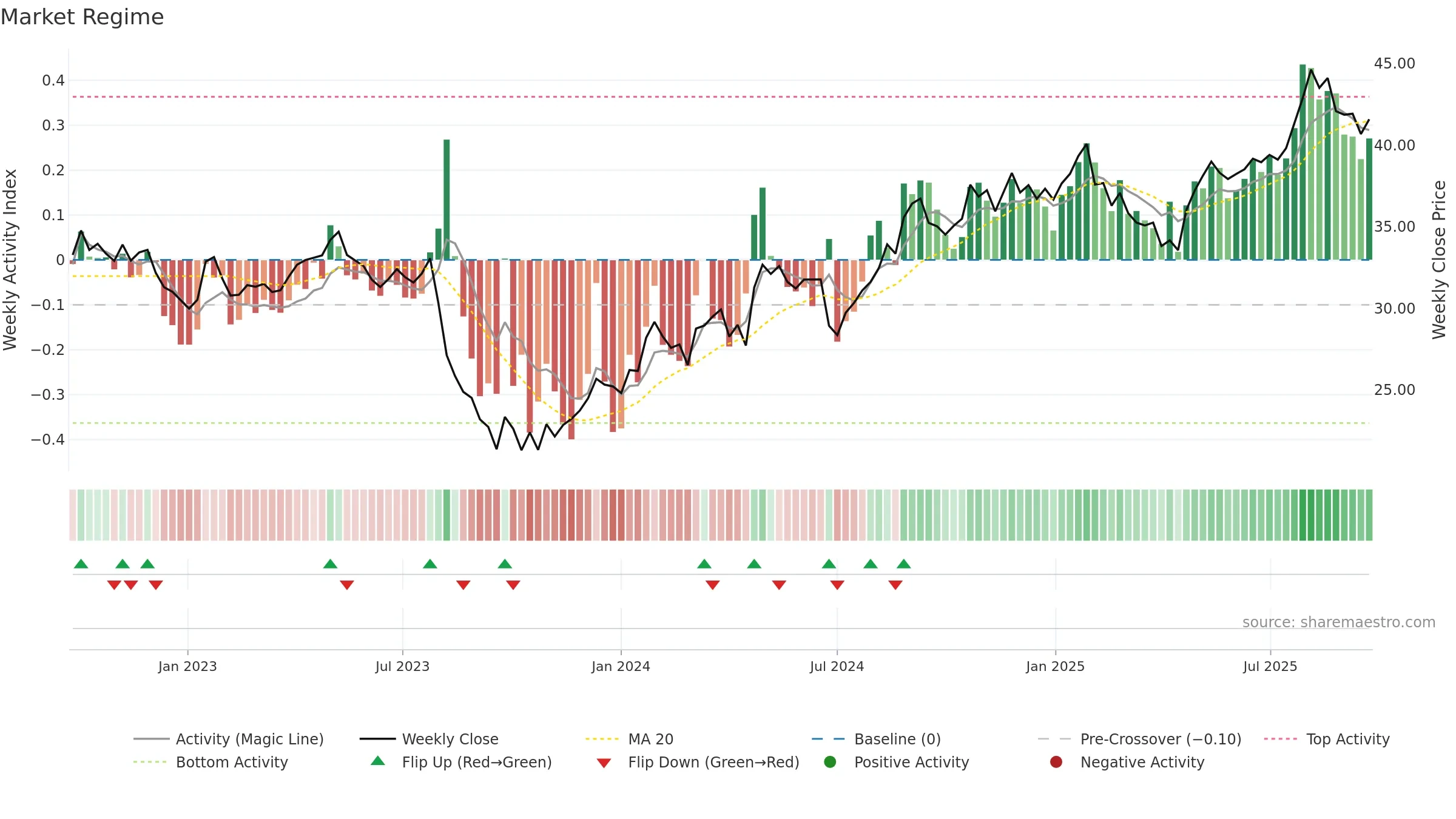 RMD weekly Market Snapshot chart, closing 2025-09-22.