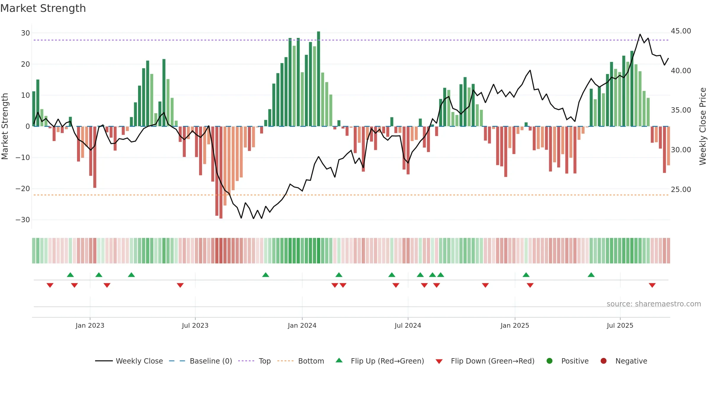 RMD weekly Market Strength chart, closing 2025-09-22.