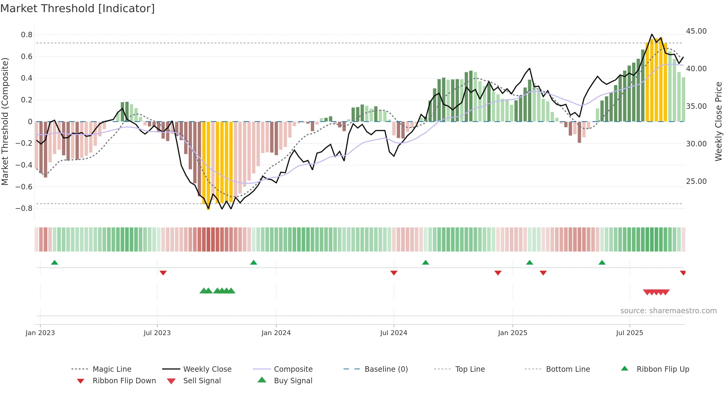 RMD weekly Market Threshold chart, closing 2025-09-22.