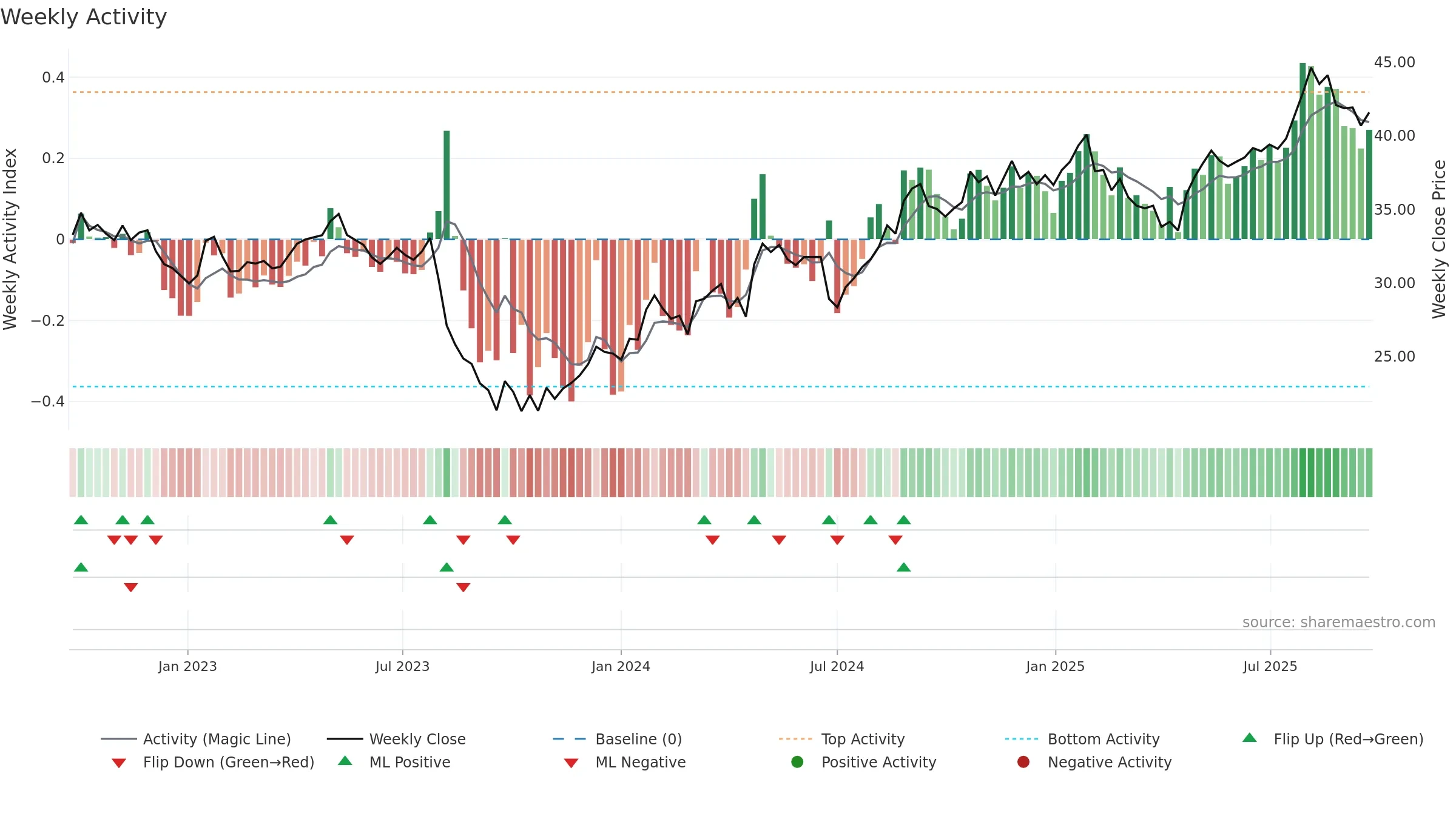 RMD weekly Activity chart, closing 2025-09-22.