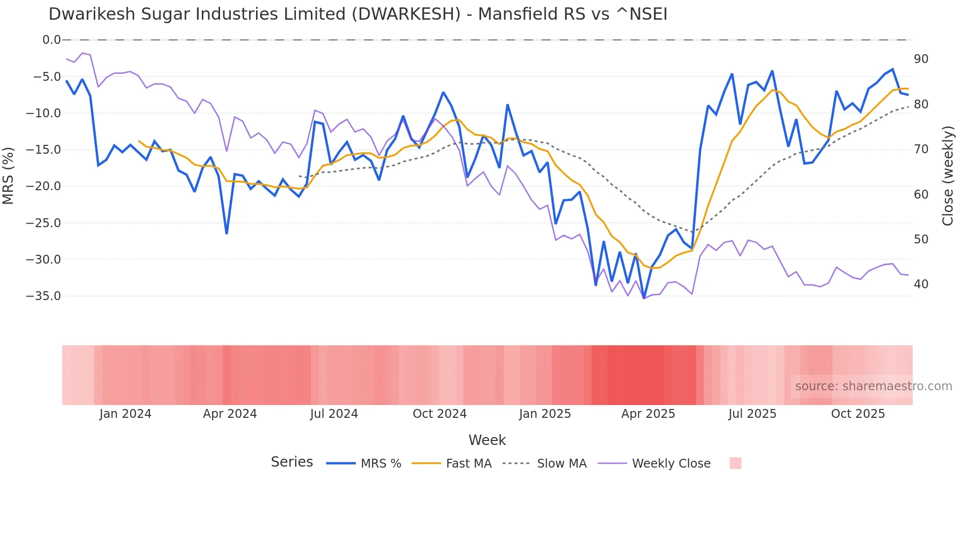 DWARKESH Mansfield Relative Strength chart