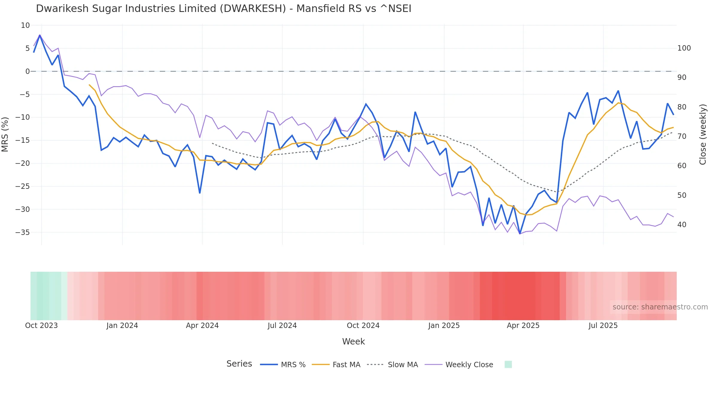 DWARKESH Mansfield Relative Strength vs ^NSEI DWARKESH Mansfield Relative Strength vs ^NSEI โ weekly