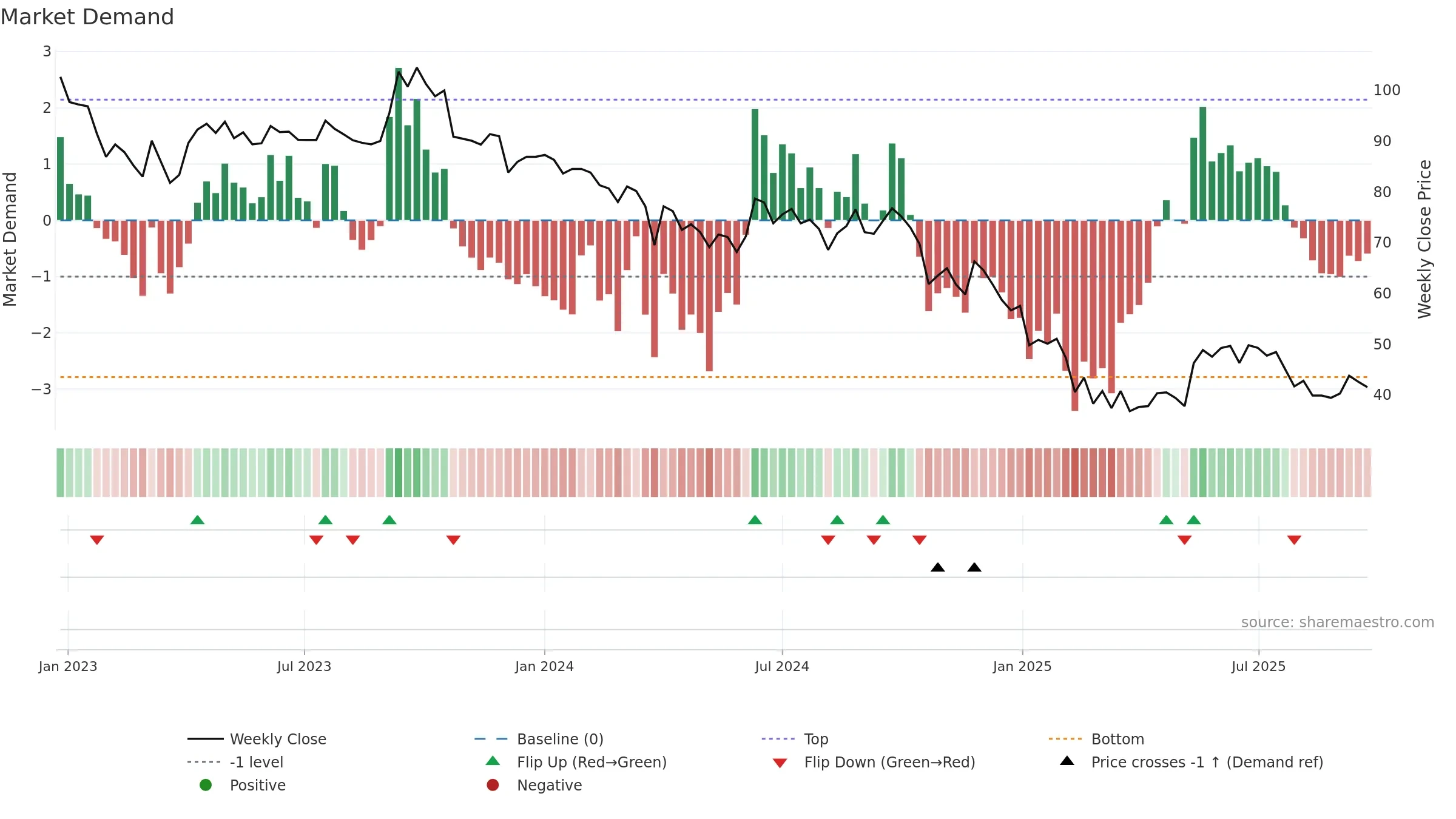DWARKESH weekly Market Demand chart, closing 2025-09-22.