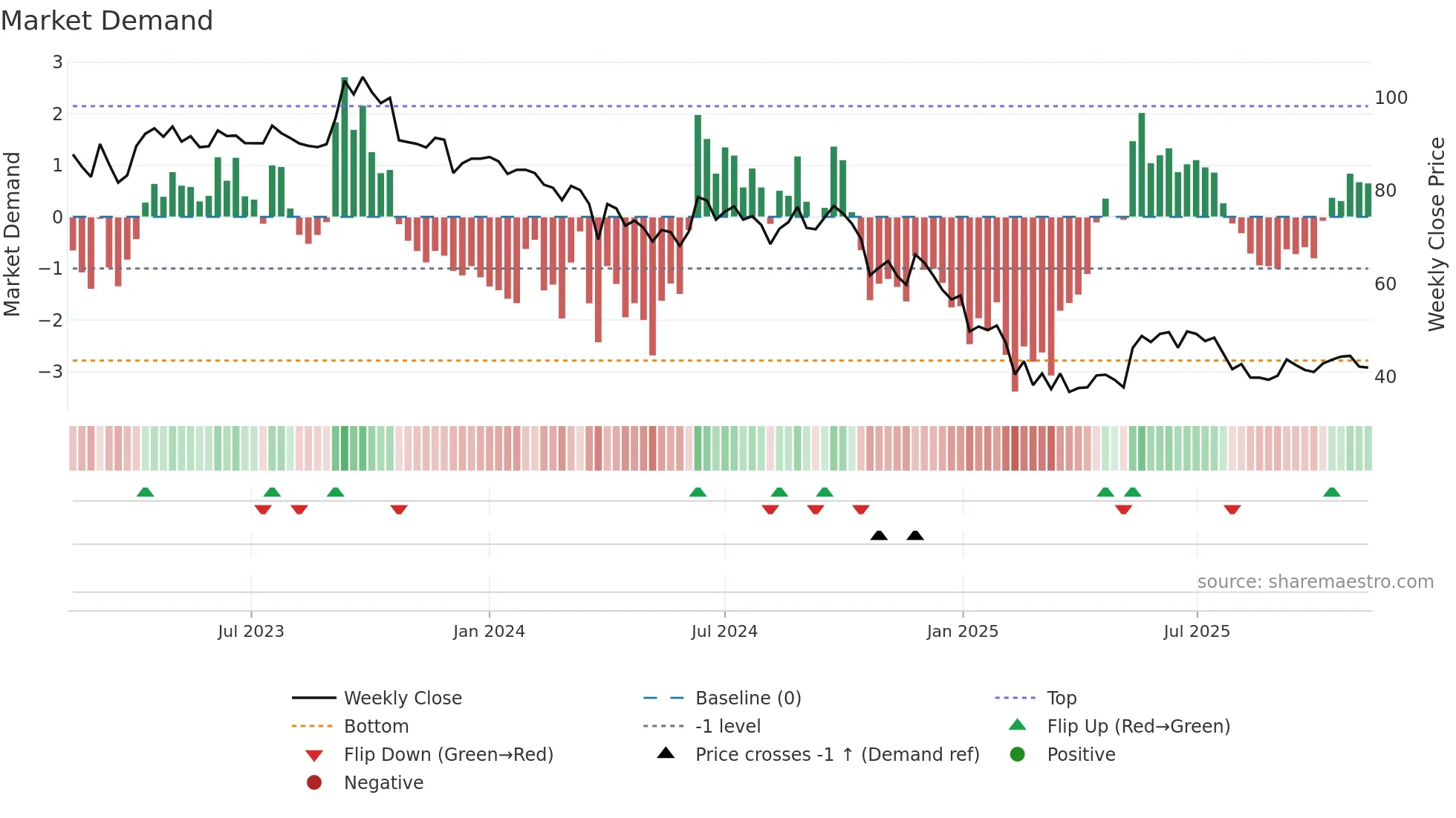 DWARKESH weekly Market Demand chart