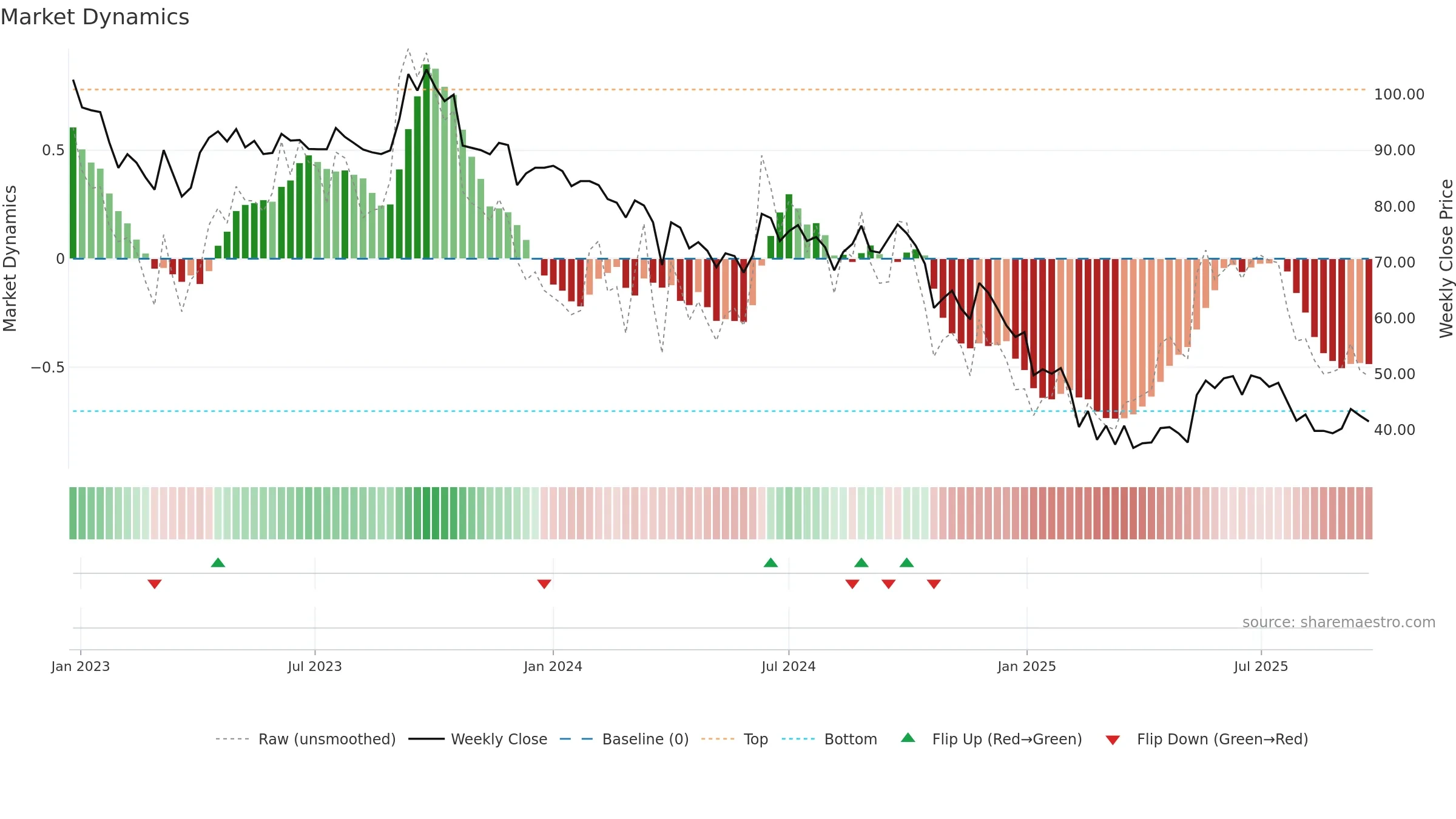 DWARKESH weekly Market Dynamics chart, closing 2025-09-22.