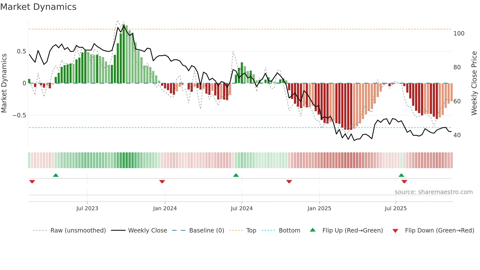 DWARKESH weekly Market Dynamics chart