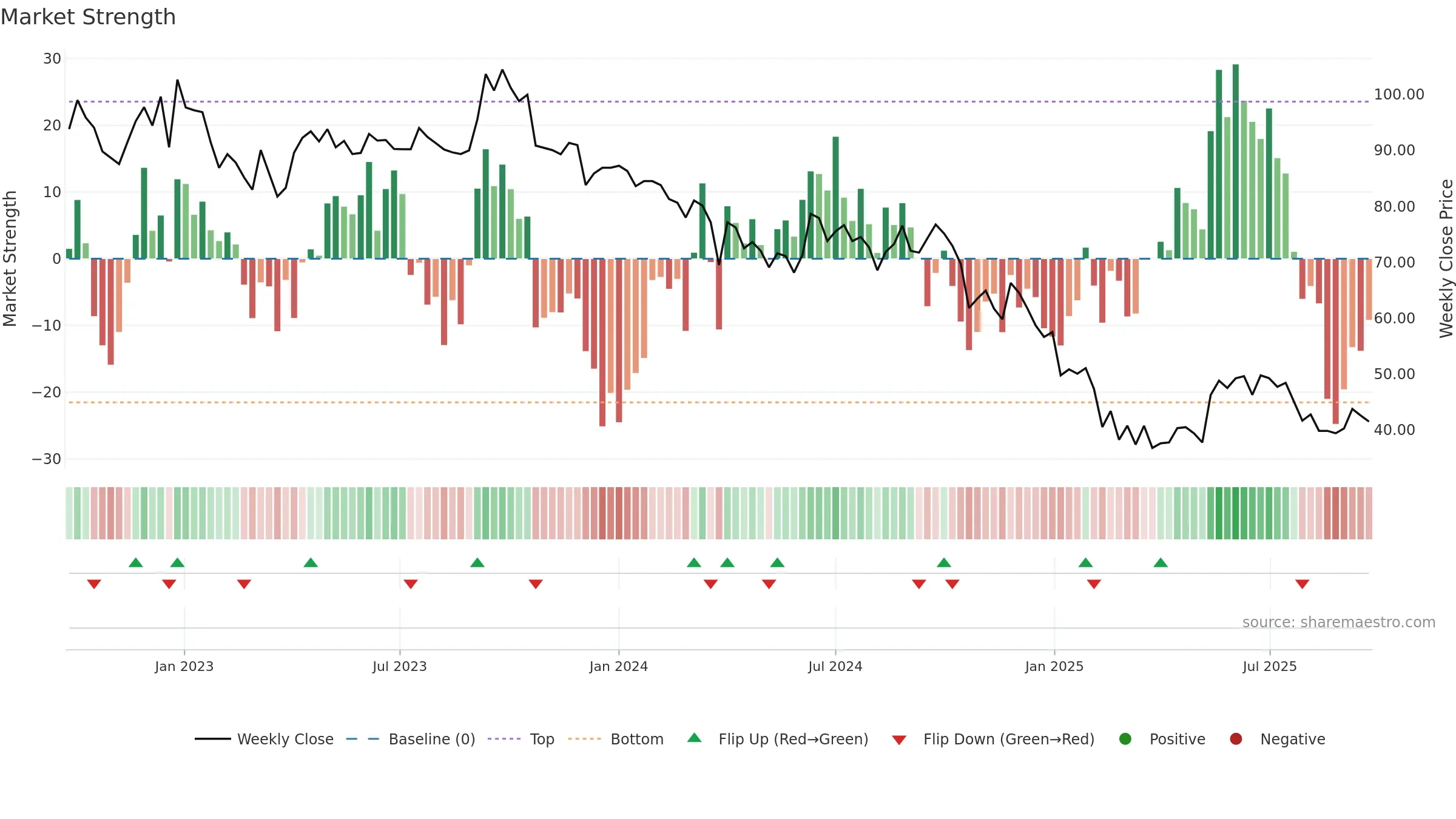 DWARKESH weekly Market Strength chart, closing 2025-09-22.