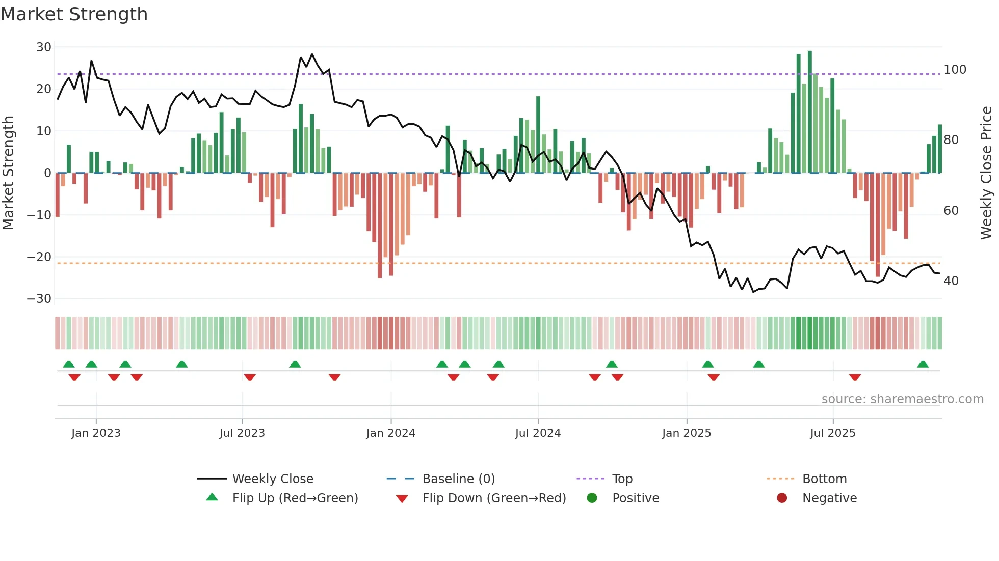DWARKESH weekly Market Strength chart