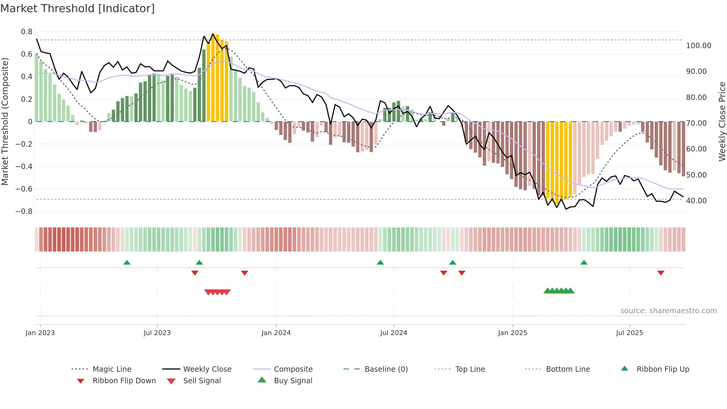 DWARKESH weekly Market Threshold chart, closing 2025-09-22.